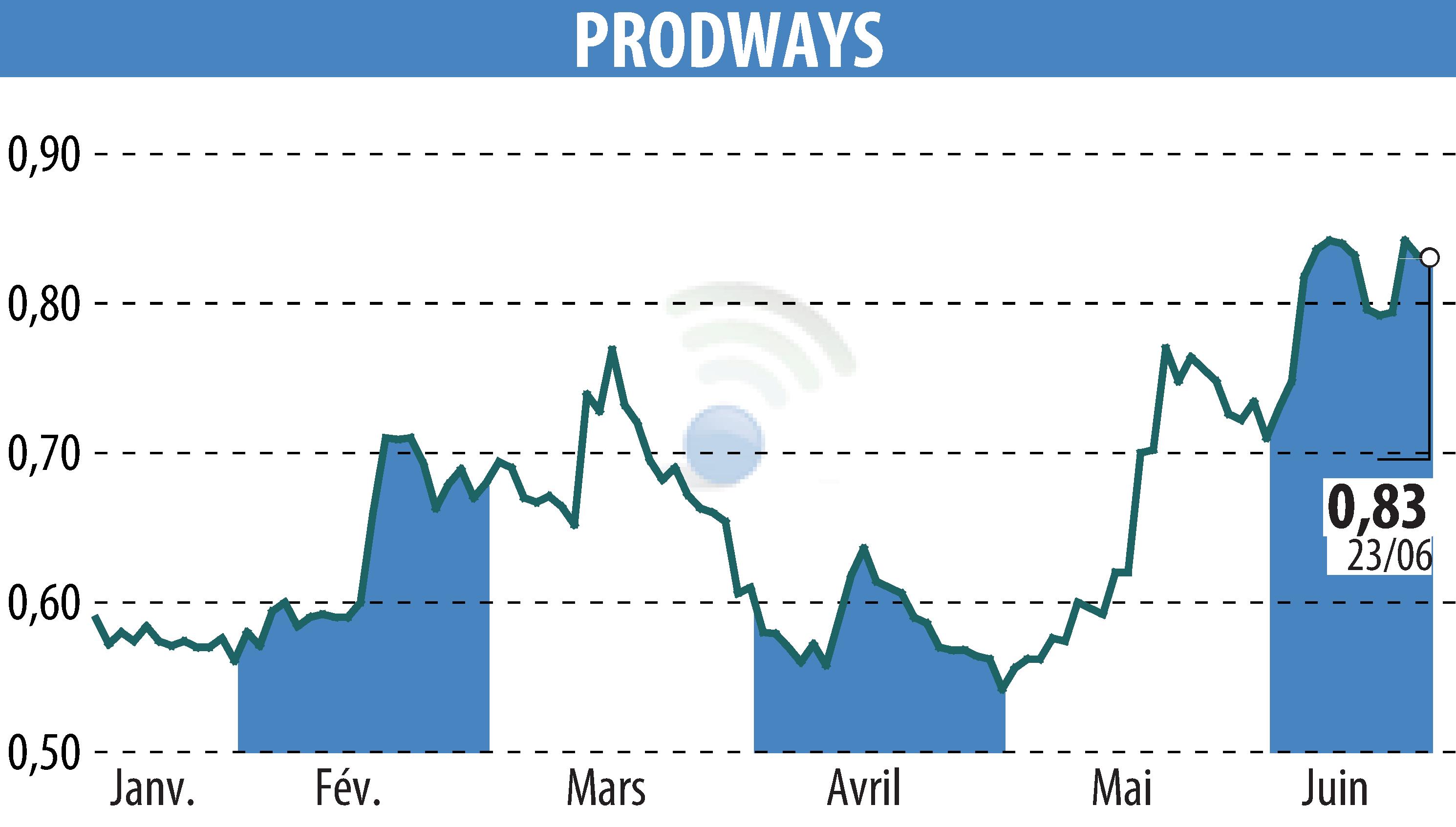 Stock price chart of PRODWAYS (EPA:PWG) showing fluctuations.