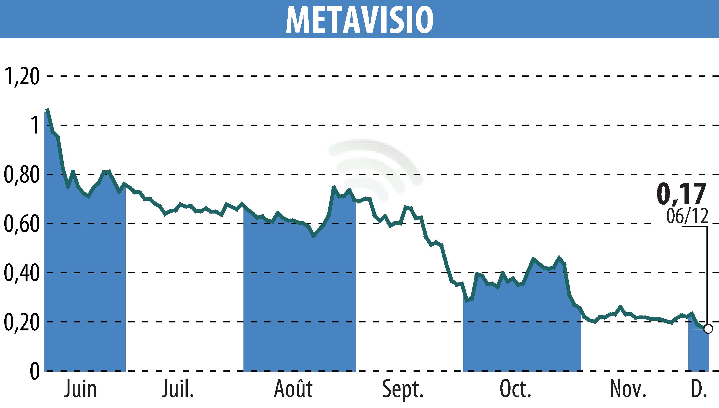 Graphique de l'évolution du cours de l'action METAVISIO (EPA:ALTHO).