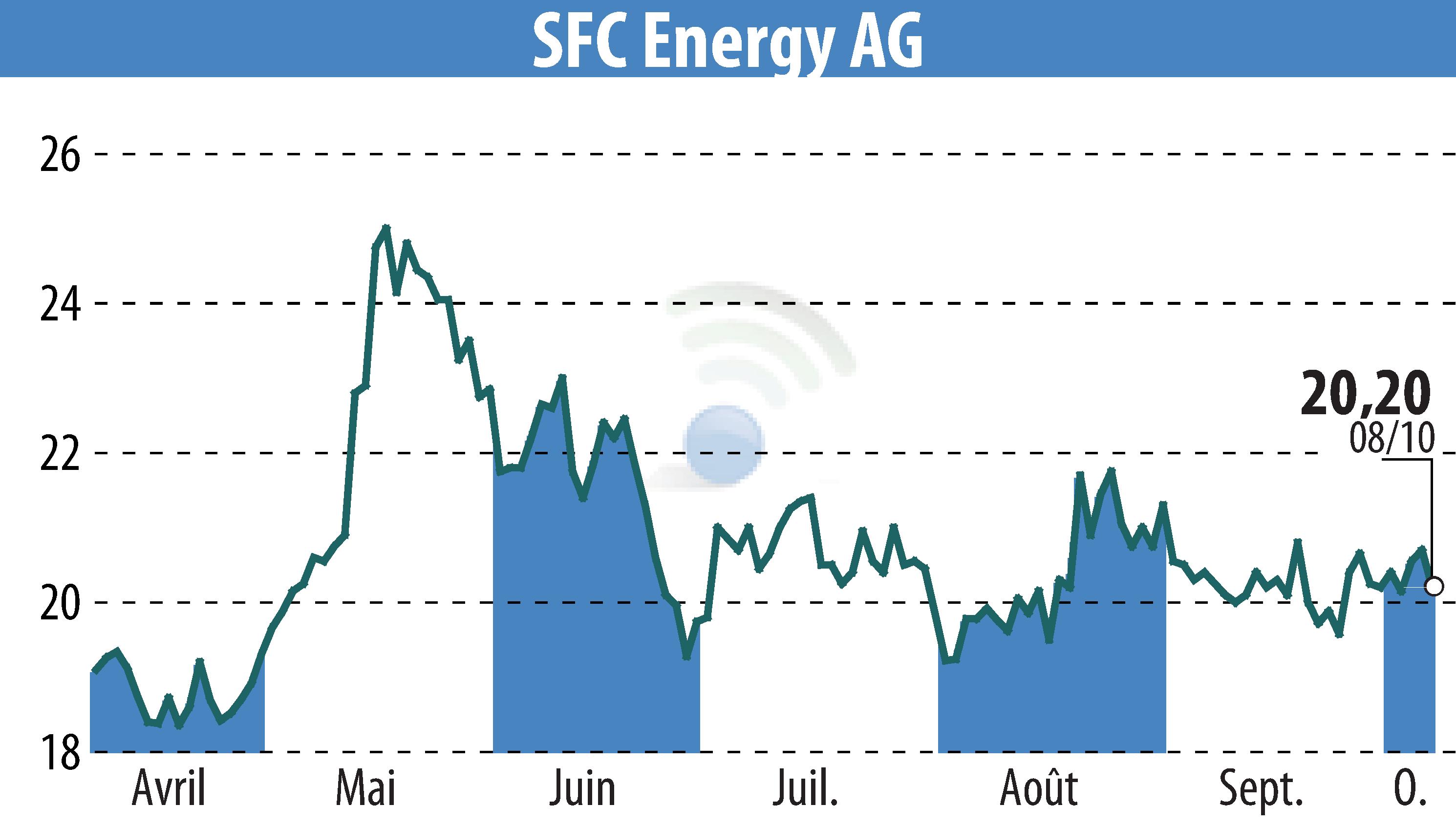 Stock price chart of SFC Energy AG (EBR:F3C) showing fluctuations.