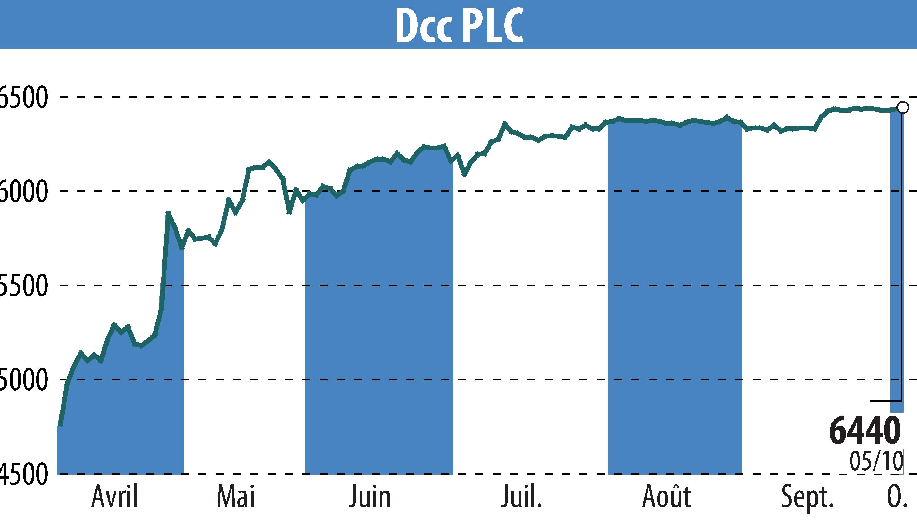 Graphique de l'évolution du cours de l'action DCC Plc (EBR:DCC).
