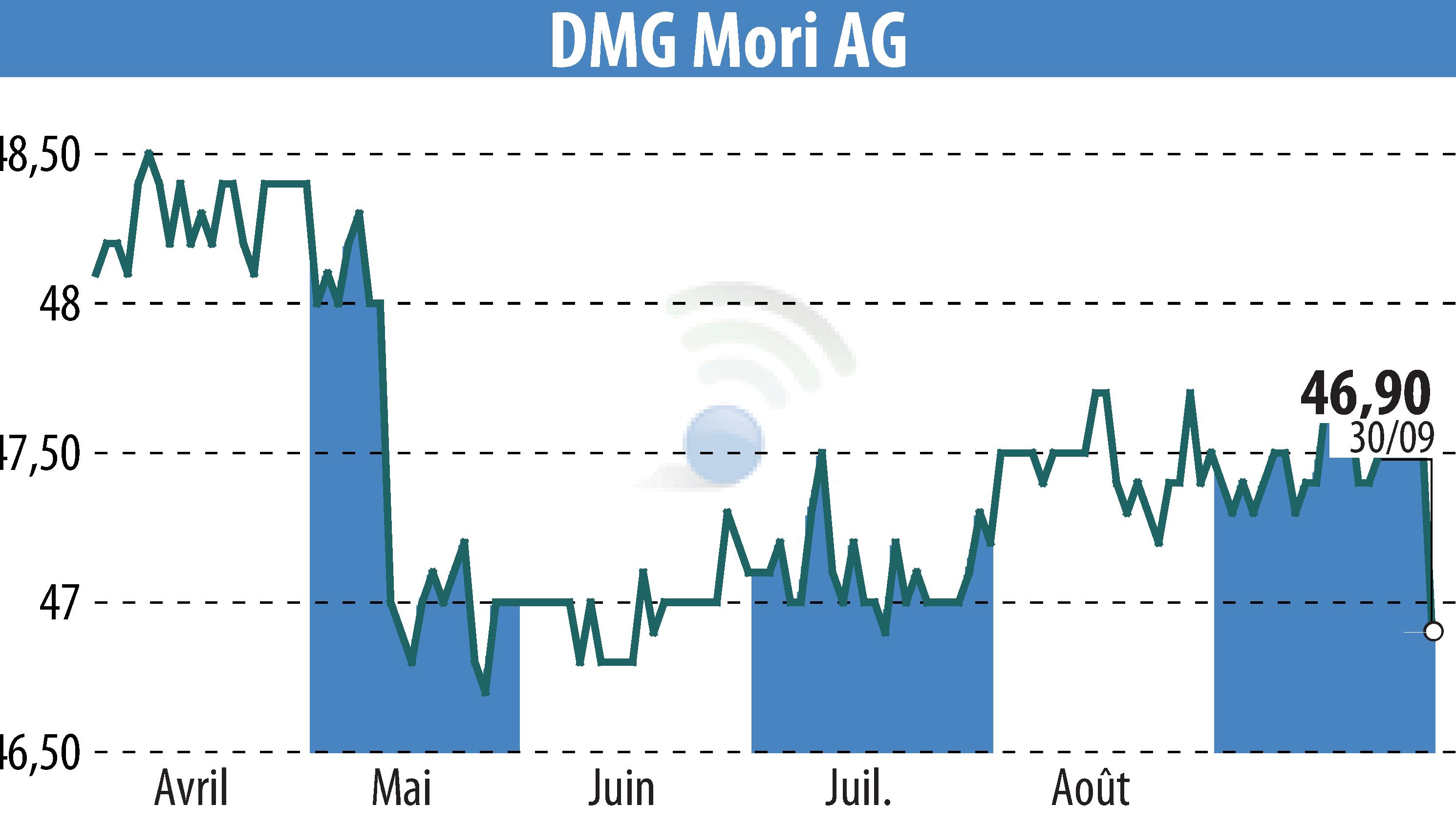 Stock price chart of Gildemeister Aktiengesellschaft (EBR:GIL) showing fluctuations.