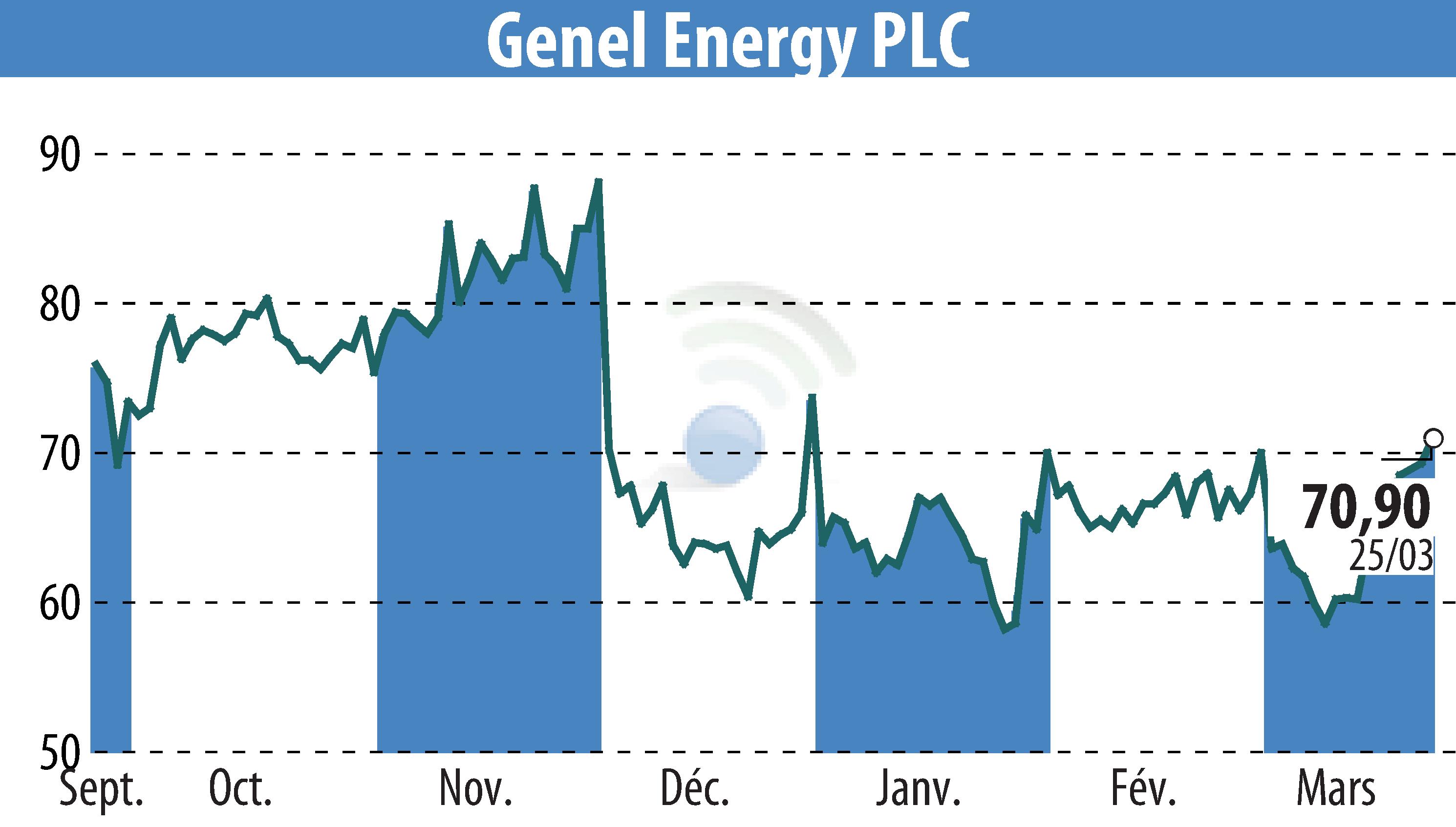 Stock price chart of Genel Energy (EBR:GENL) showing fluctuations.