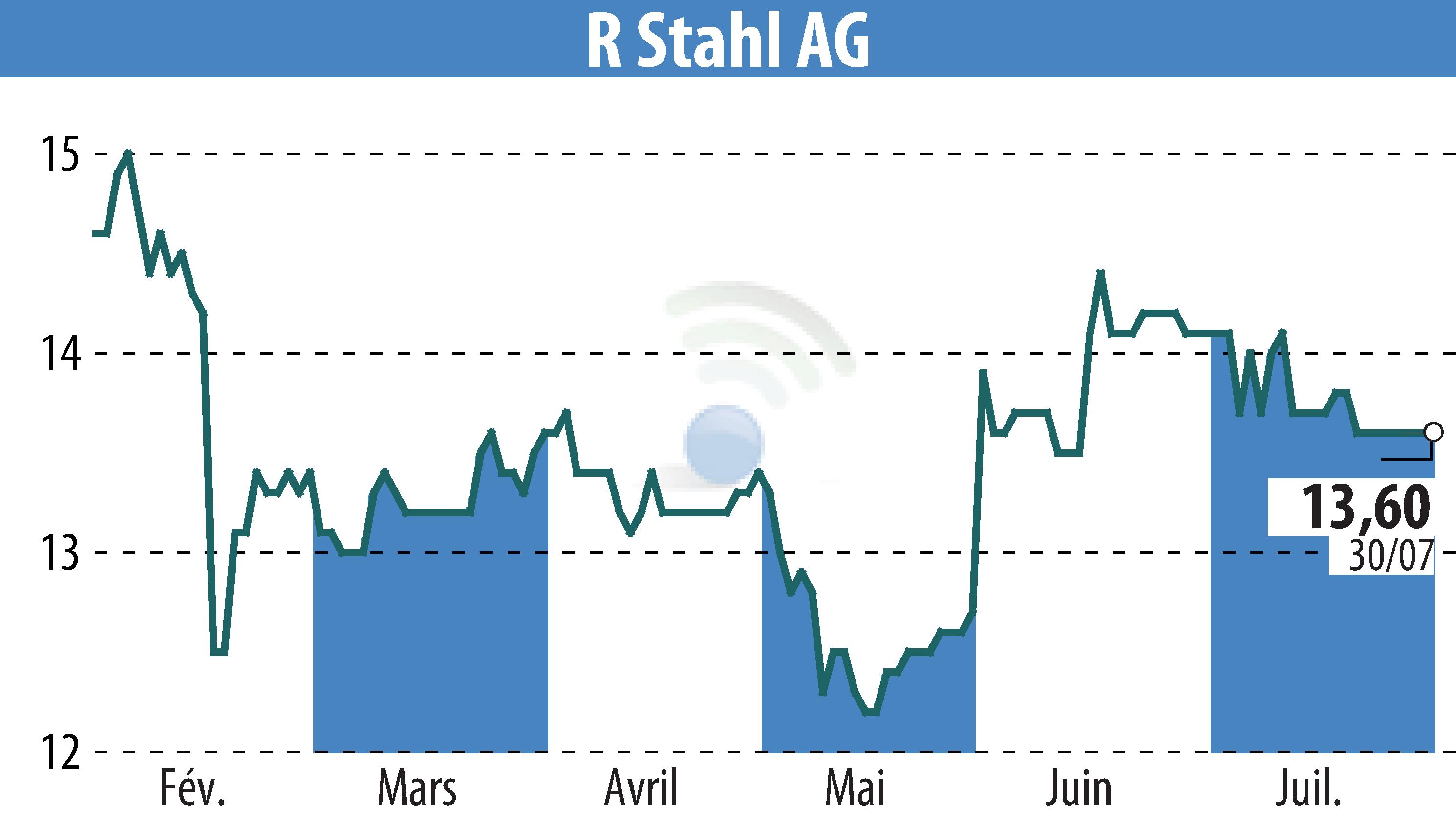 Stock price chart of R. Stahl AG (EBR:RSL2) showing fluctuations.