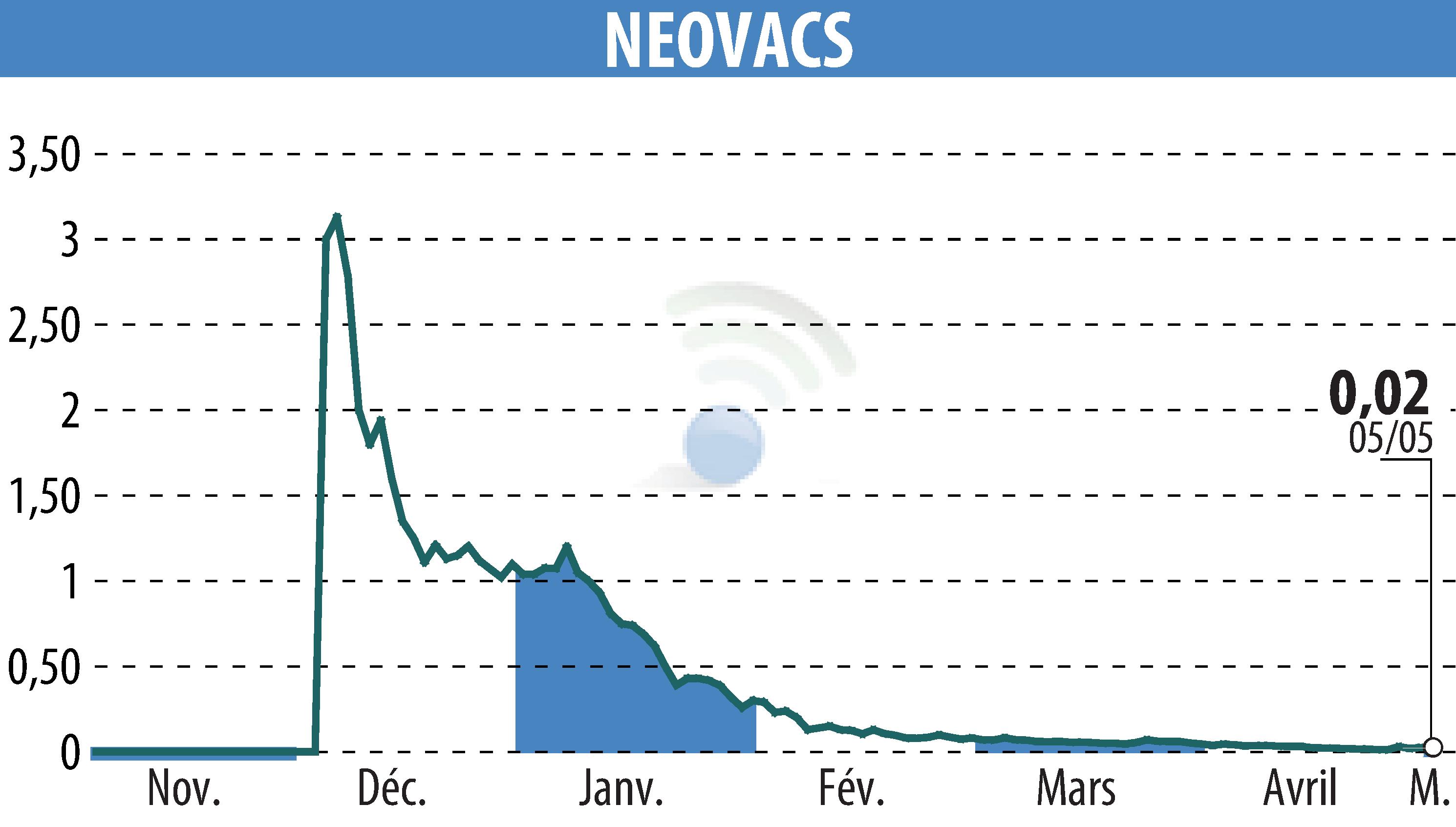 Stock price chart of NEOVACS (EPA:ALNEV) showing fluctuations.