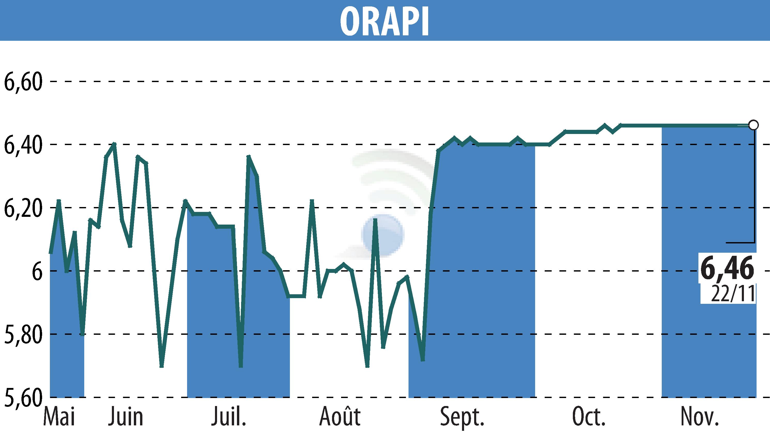 Graphique de l'évolution du cours de l'action ORAPI (EPA:ORAP).