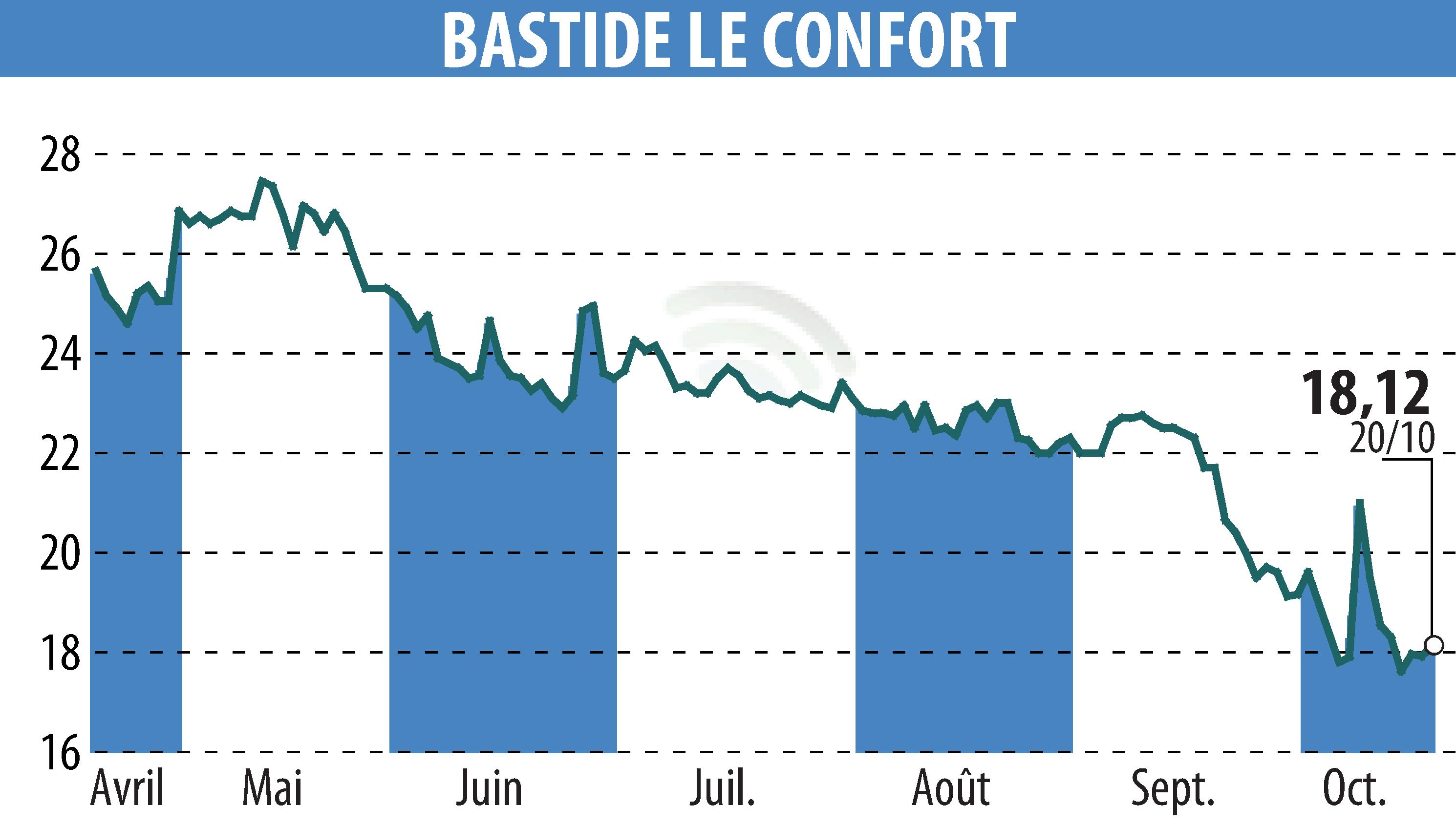 Graphique de l'évolution du cours de l'action BASTIDE (EPA:BLC).