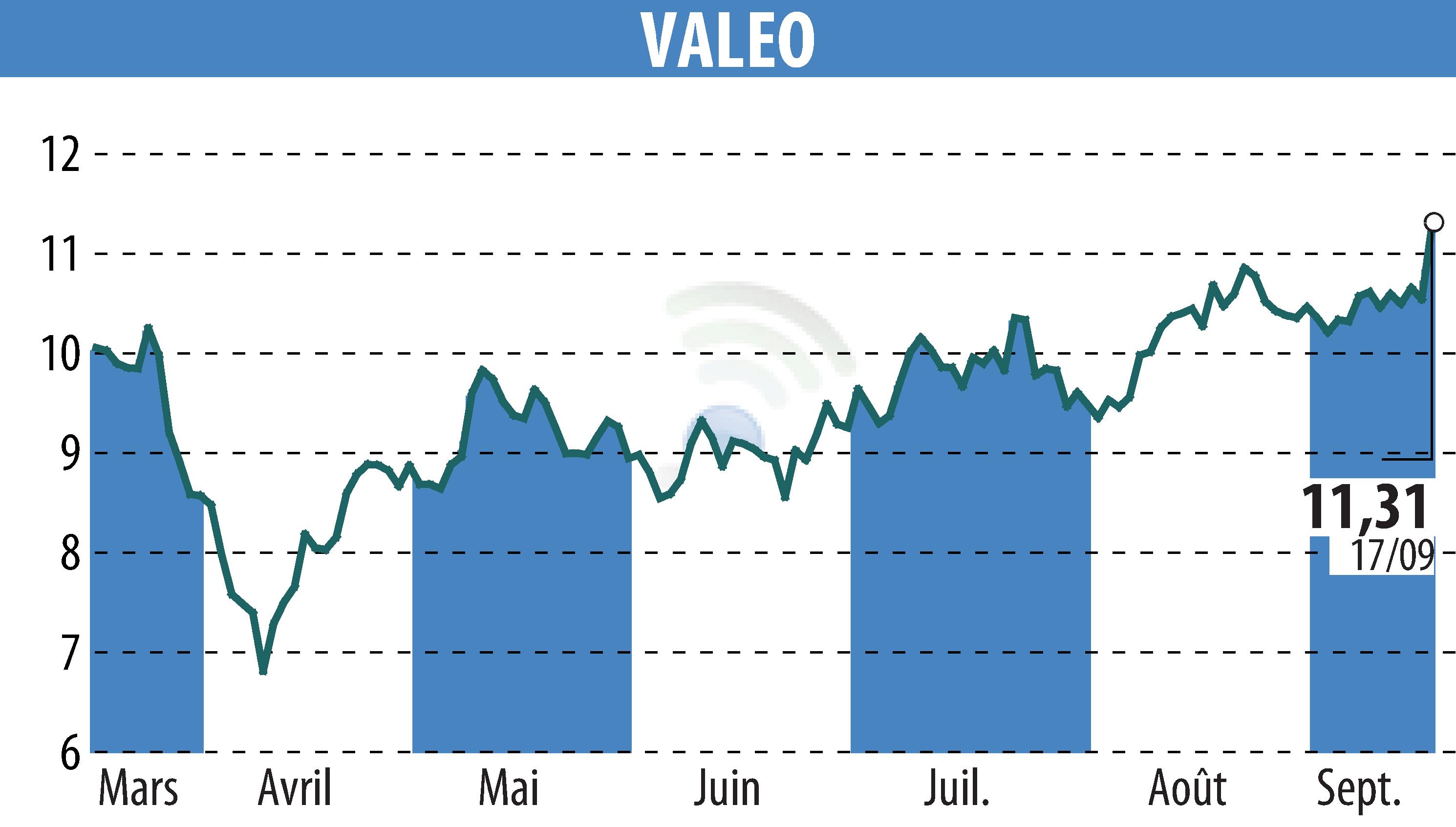 Stock price chart of VALEO (EPA:FR) showing fluctuations.