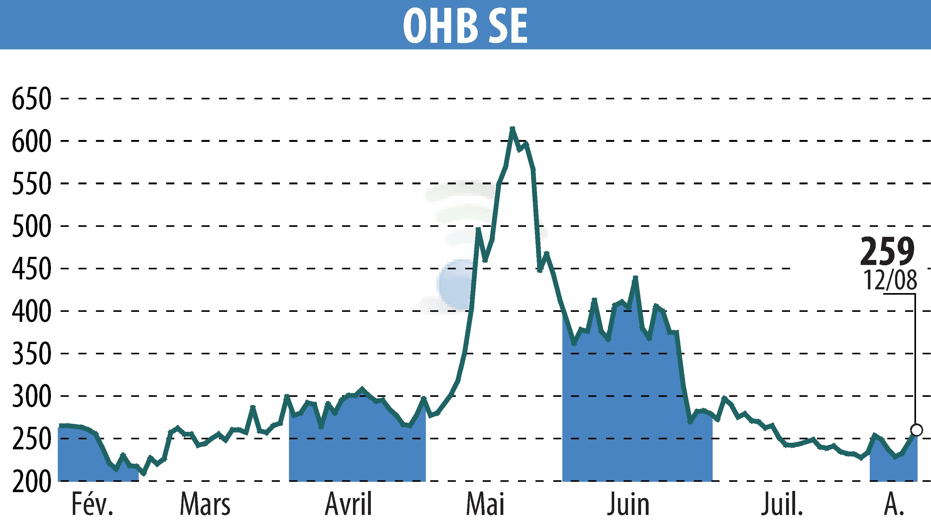 Graphique de l'évolution du cours de l'action OHB AG (EBR:OHB).