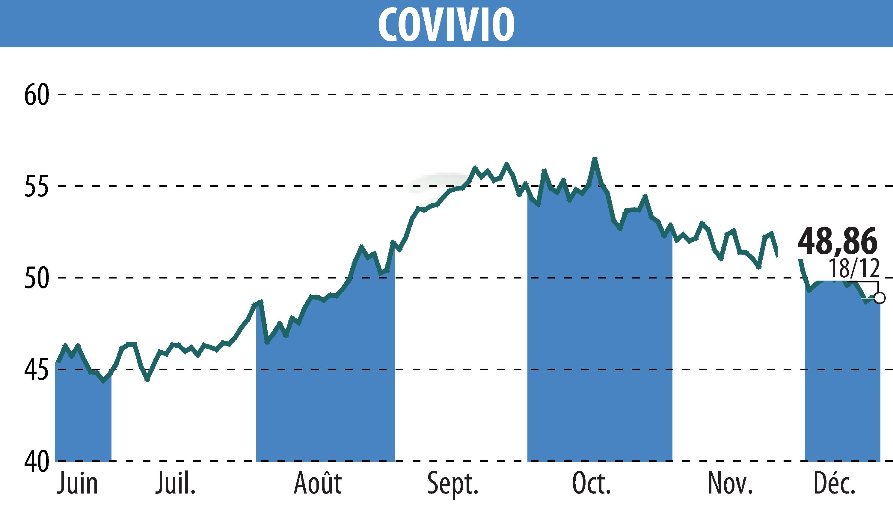 Stock price chart of COVIVIO (EPA:COV) showing fluctuations.