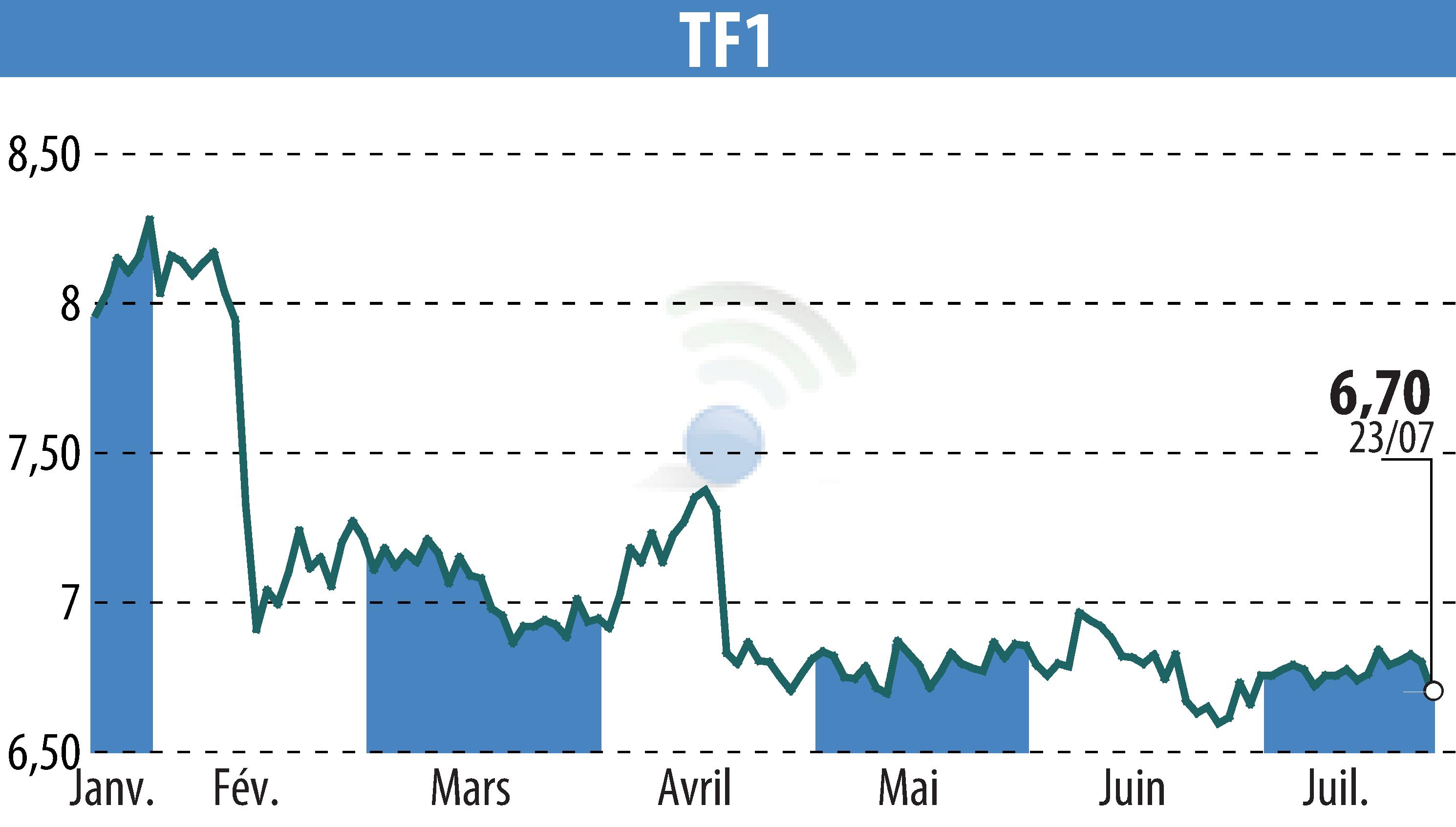 Graphique de l'évolution du cours de l'action TF1 (EPA:TFI).
