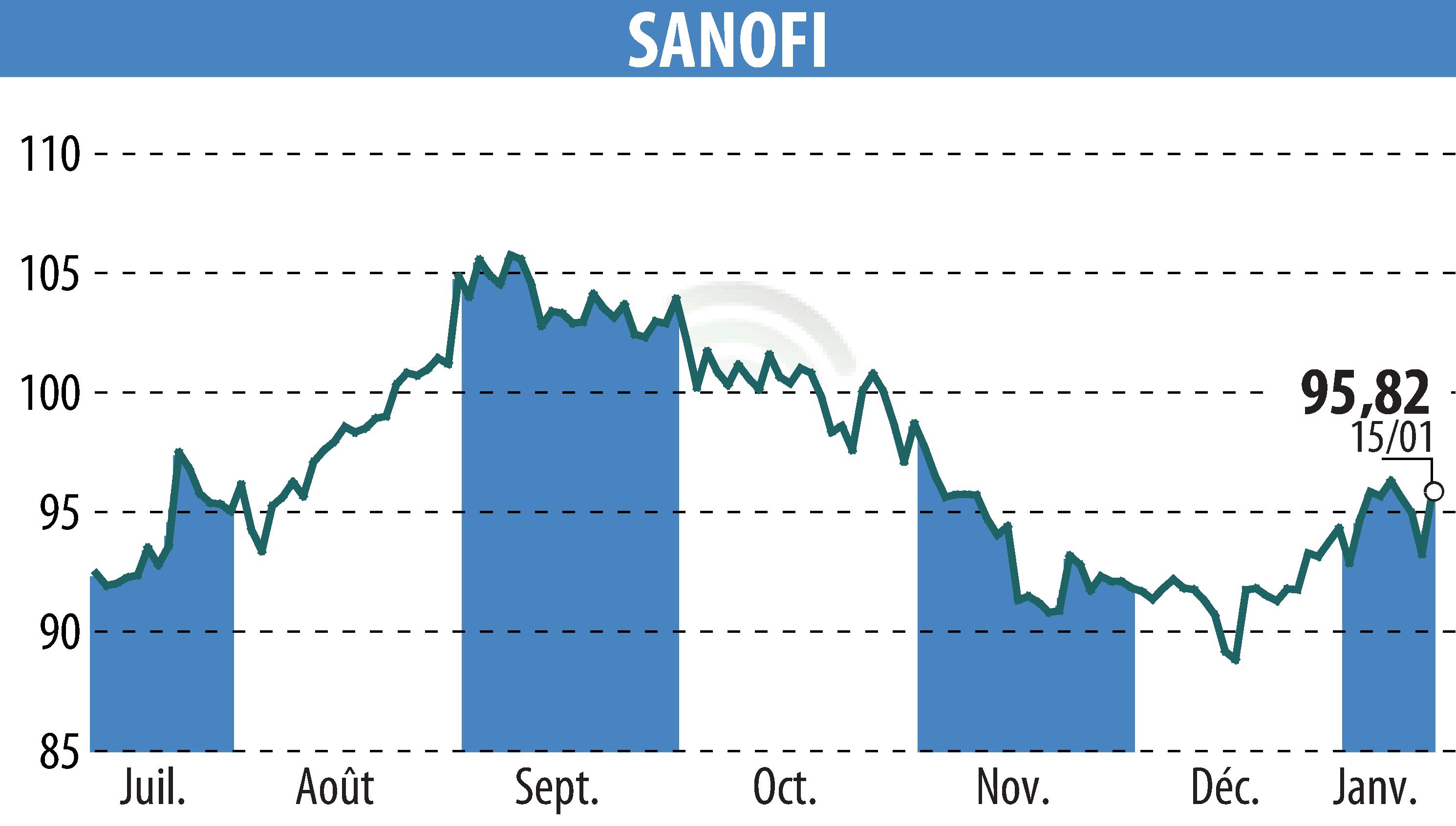Stock price chart of SANOFI-AVENTIS (EPA:SAN) showing fluctuations.