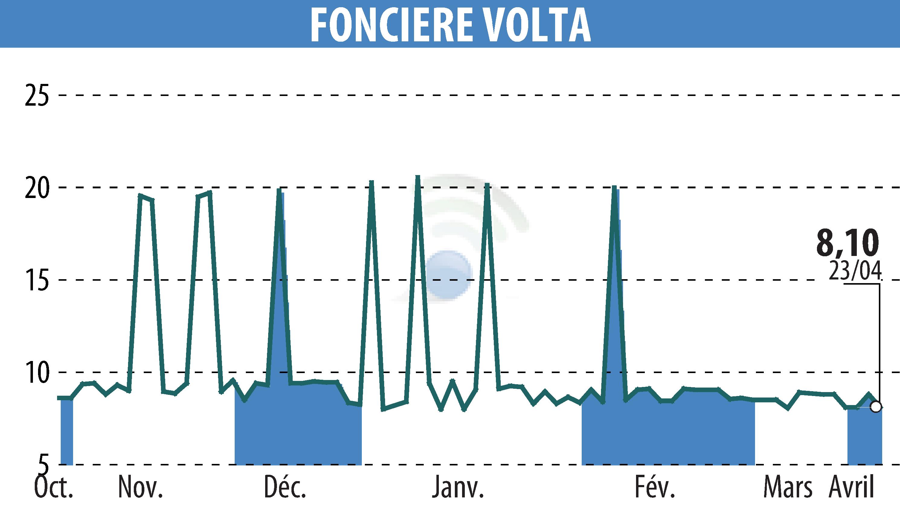 Graphique de l'évolution du cours de l'action FONCIERE VOLTA (EPA:SPEL).