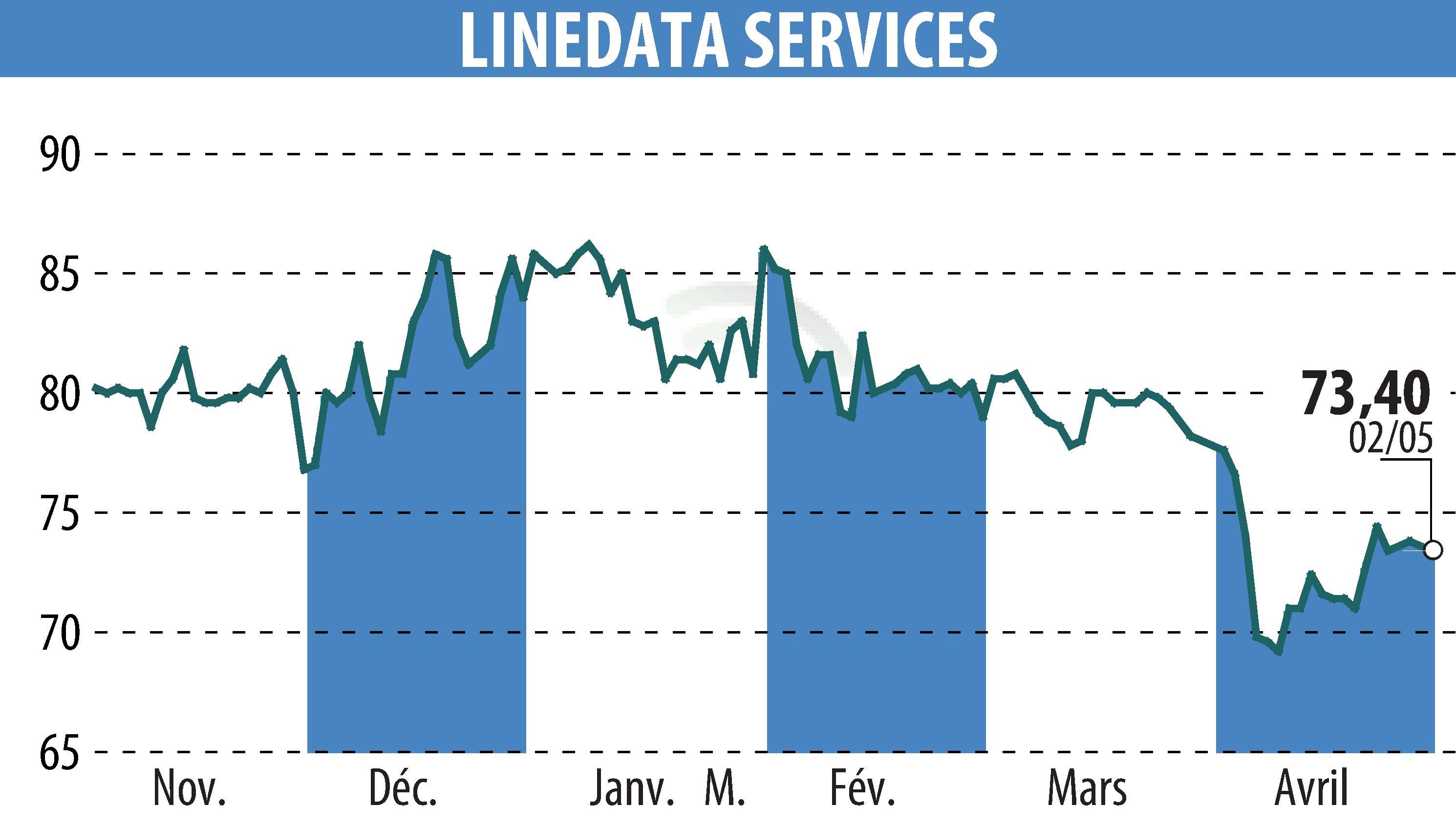 Graphique de l'évolution du cours de l'action LINEDATA SERVICES (EPA:LIN).