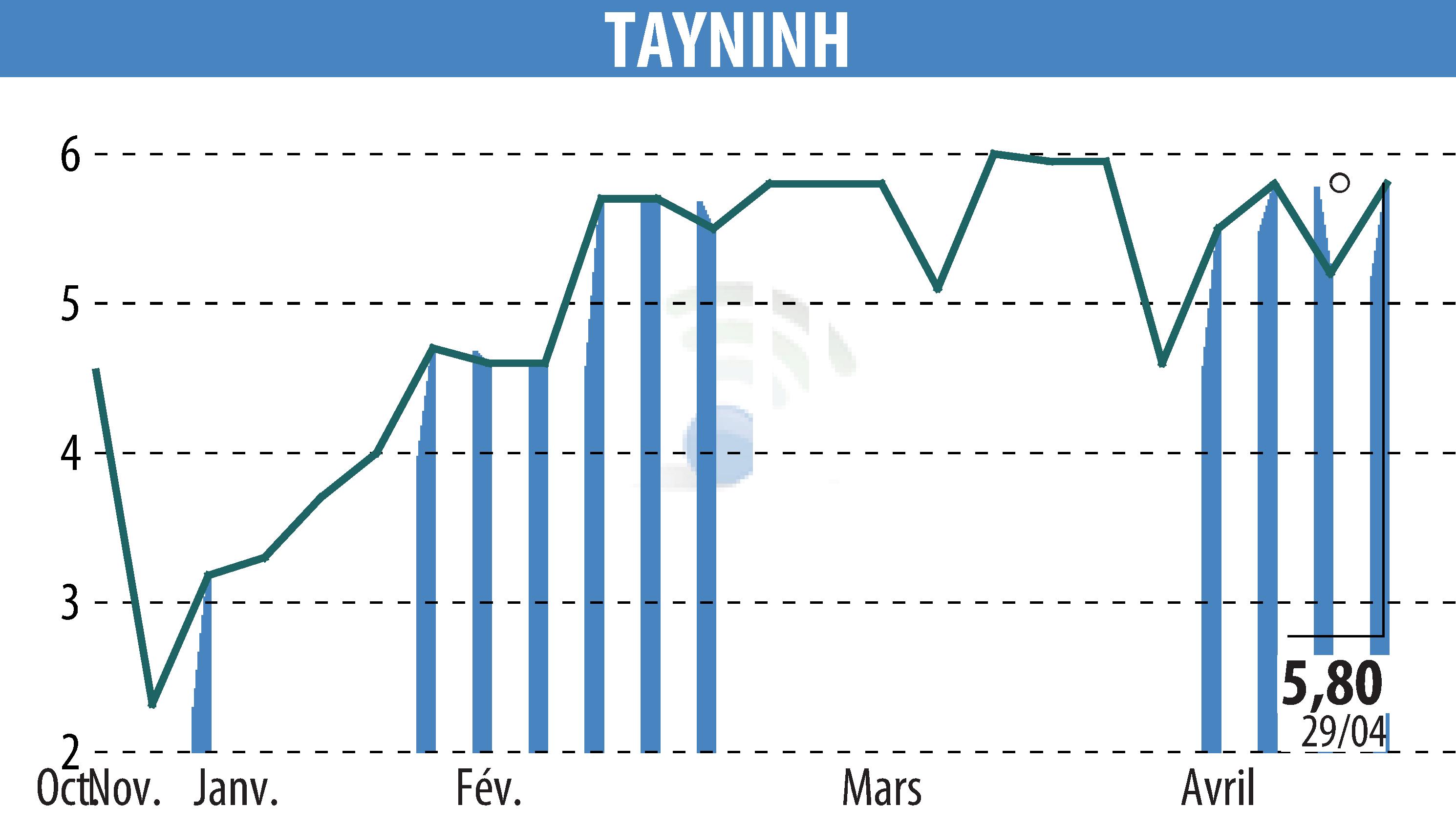 Stock price chart of TAYNINH (EPA:TAYN) showing fluctuations.