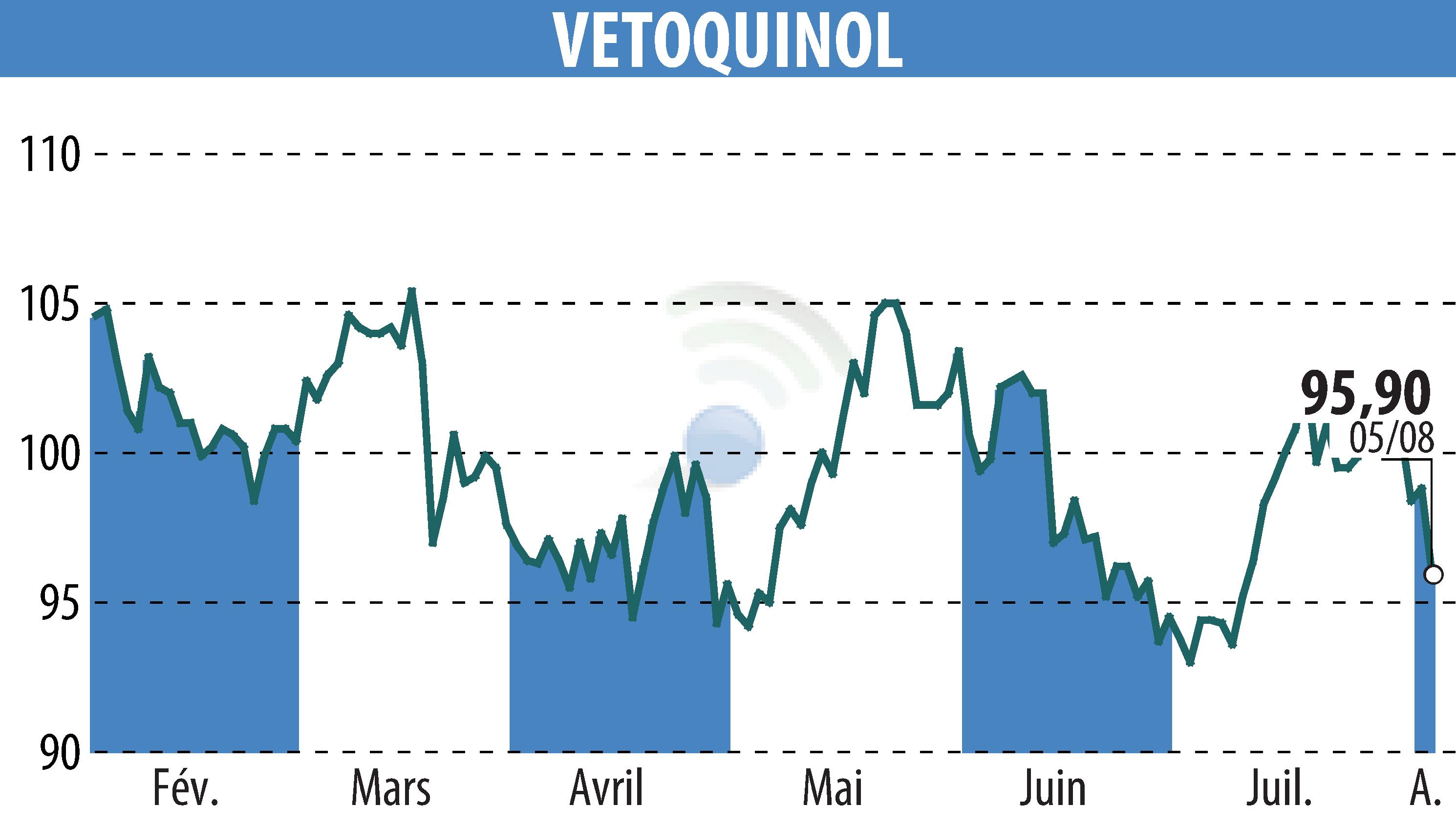 Stock price chart of VETOQUINOL (EPA:VETO) showing fluctuations.