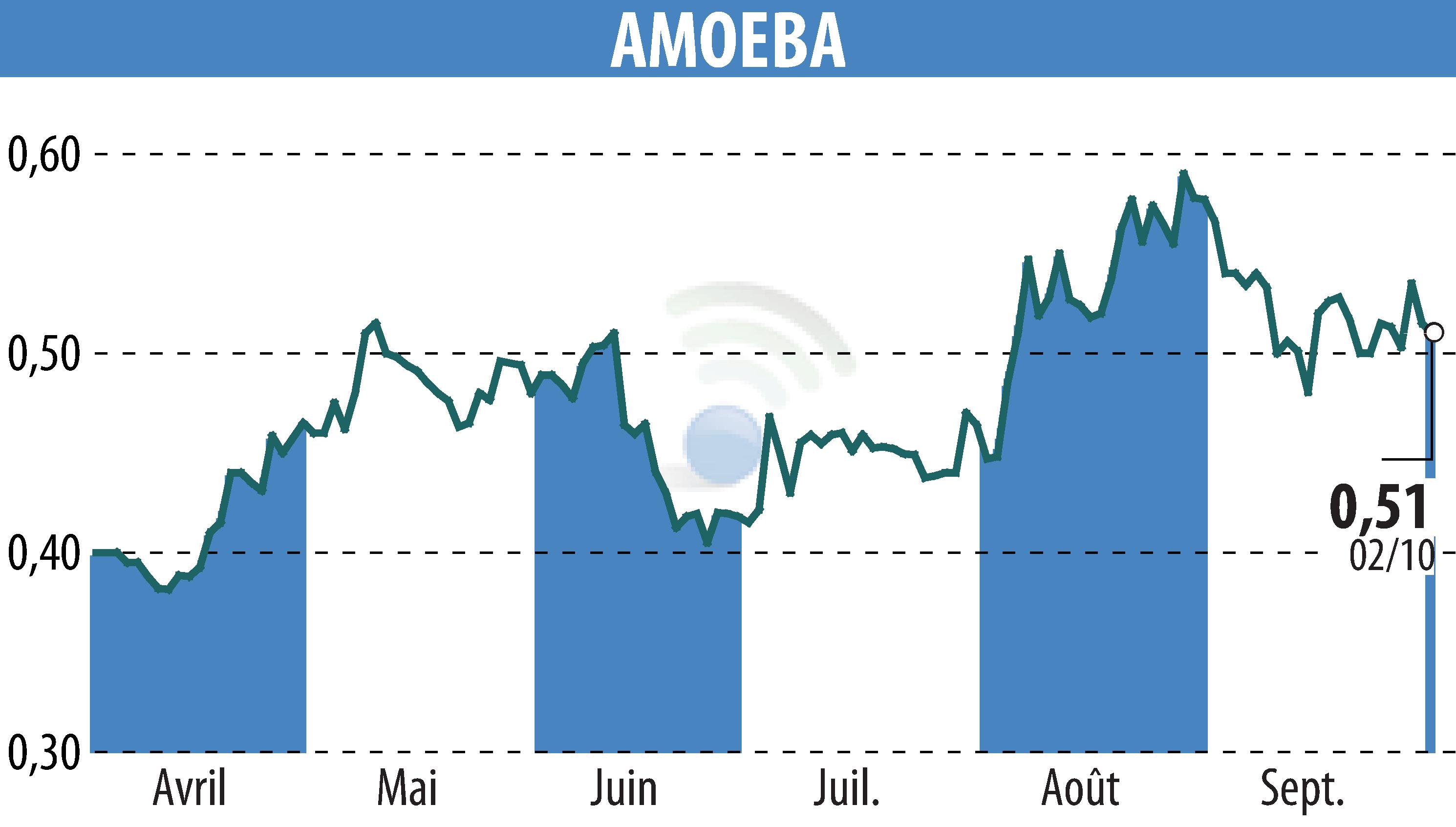 Stock price chart of AMOEBA (EPA:ALMIB) showing fluctuations.