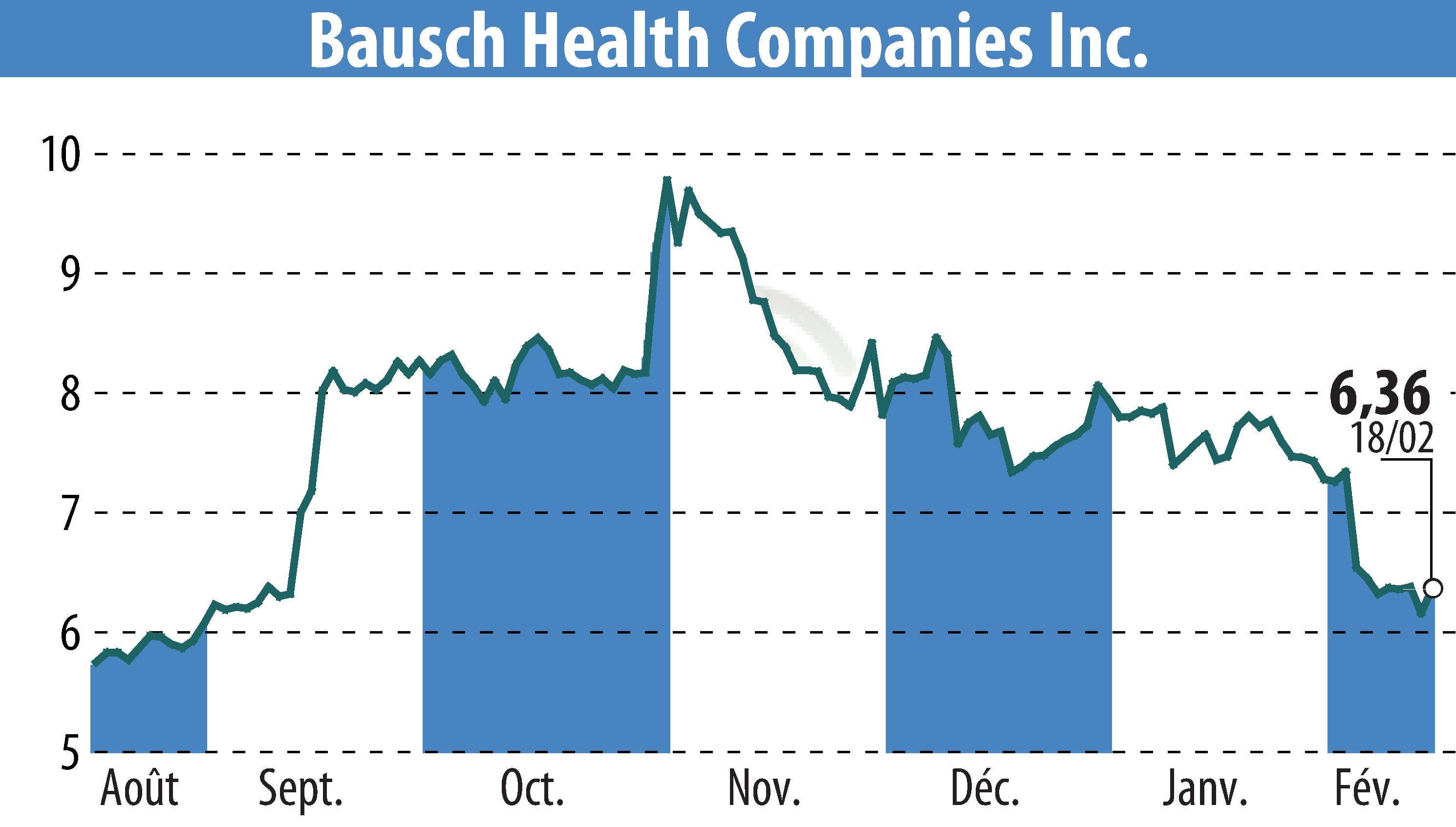 Stock price chart of Bausch Health Companies Inc. (EBR:BHC) showing fluctuations.