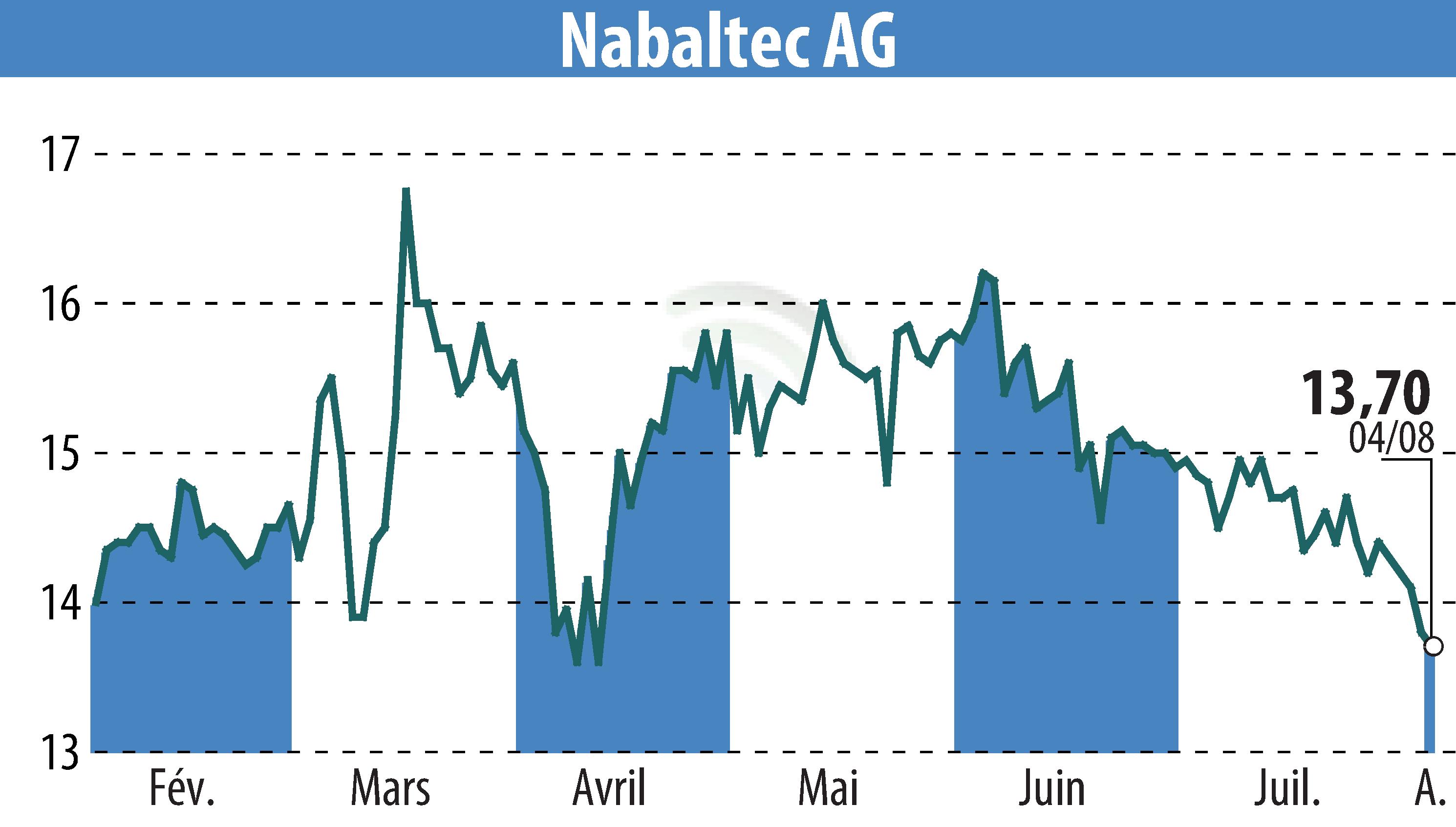 Stock price chart of Nabaltec AG (EBR:NTG) showing fluctuations.
