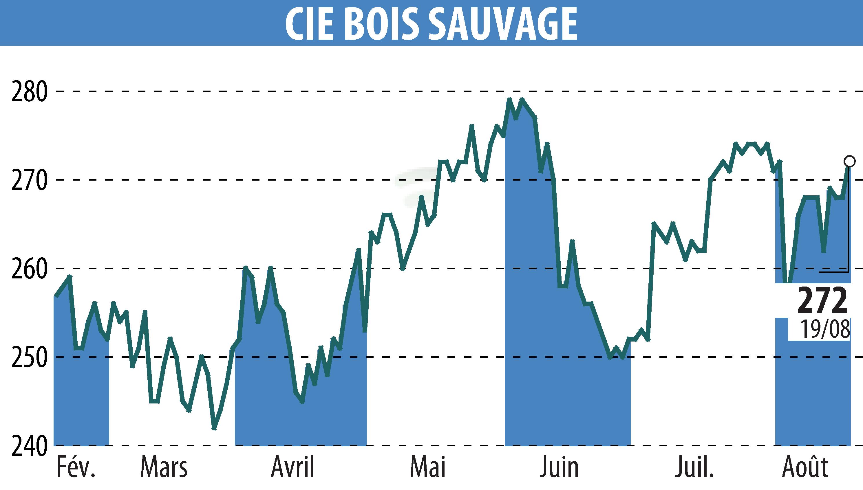 Stock price chart of COMPAGNIE BOIS SAUVAGE (EBR:COMB) showing fluctuations.