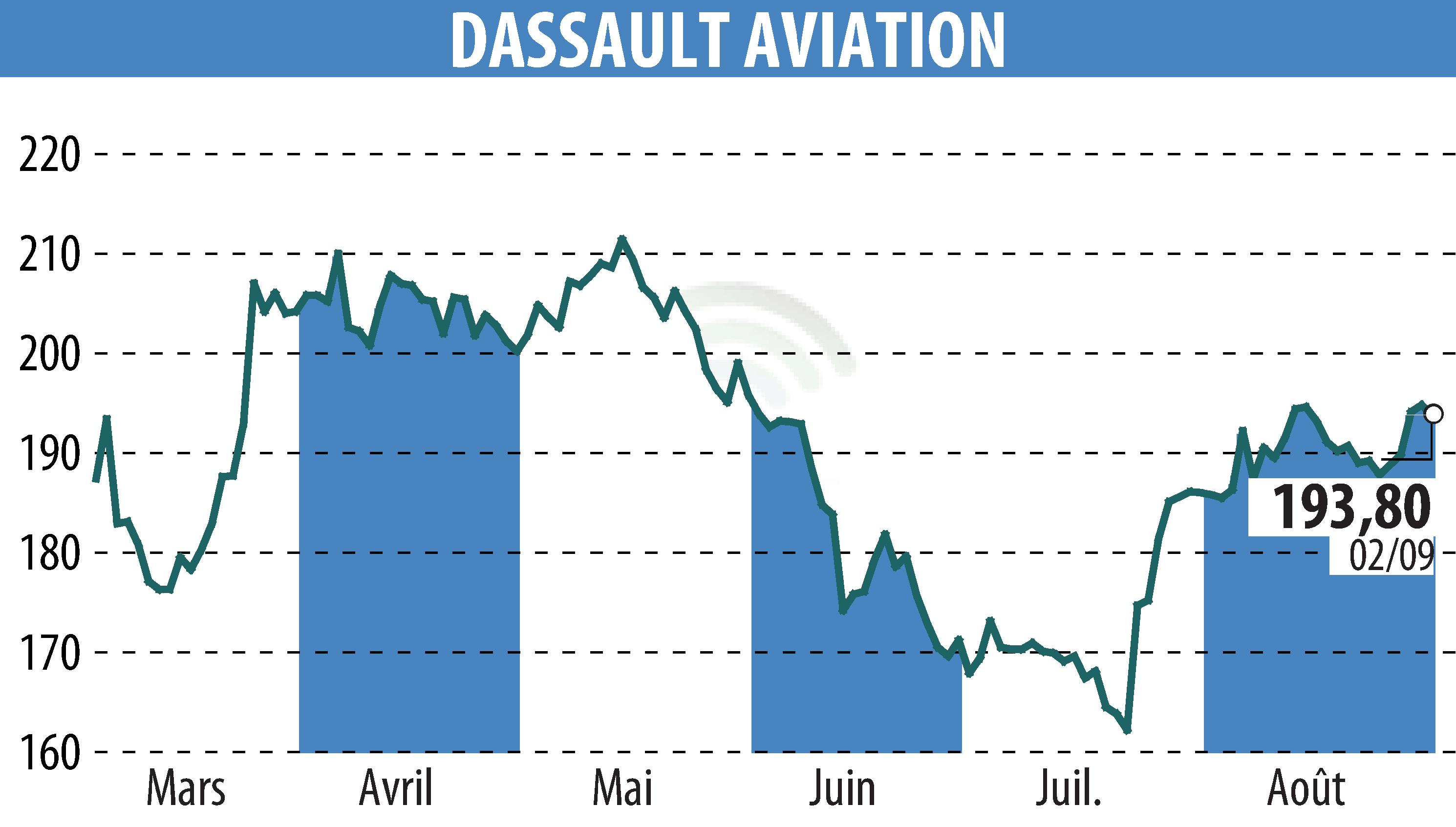 Graphique de l'évolution du cours de l'action DASSAULT AVIATION (EPA:AM).