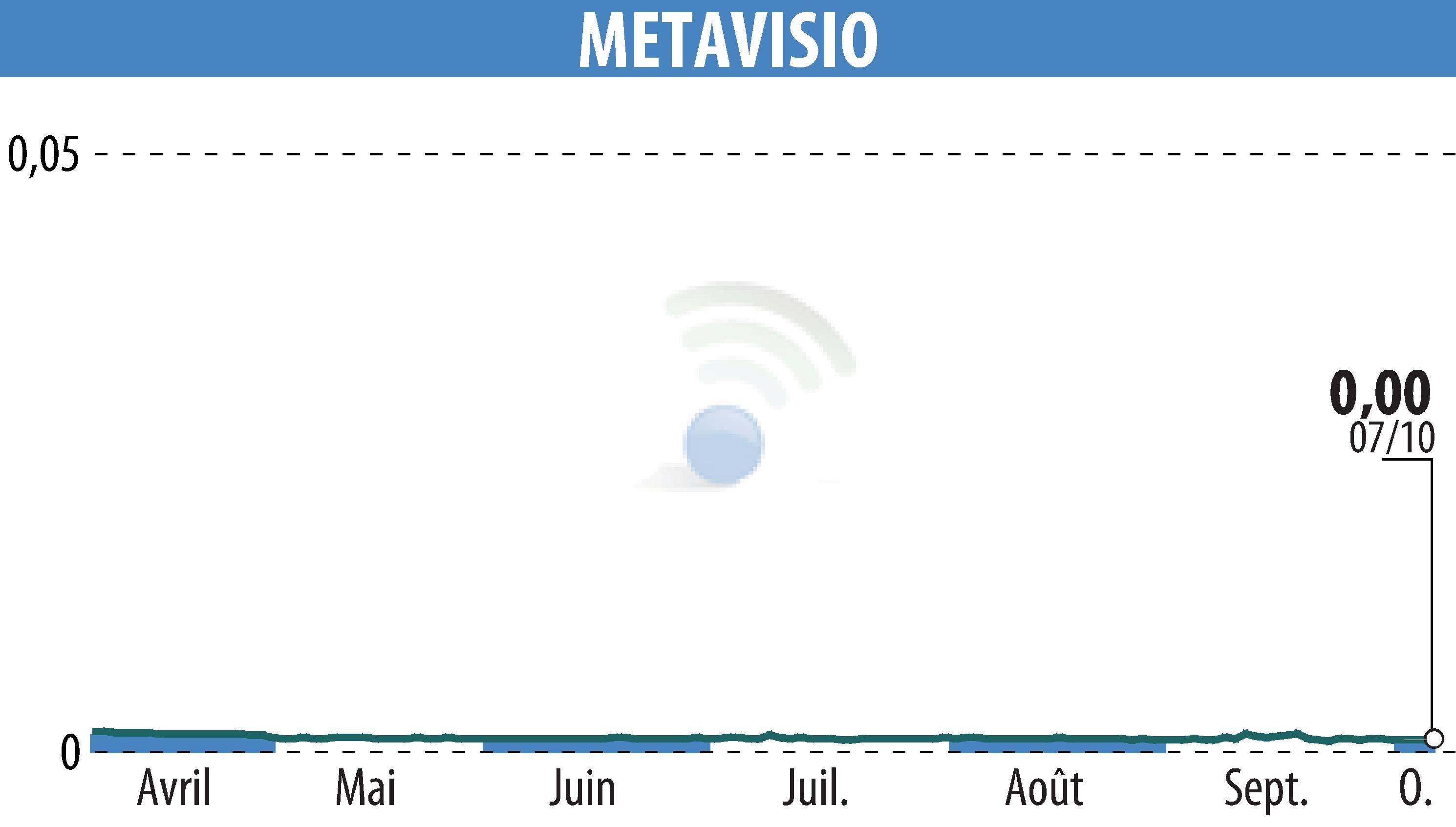 Stock price chart of METAVISIO (EPA:ALTHO) showing fluctuations.