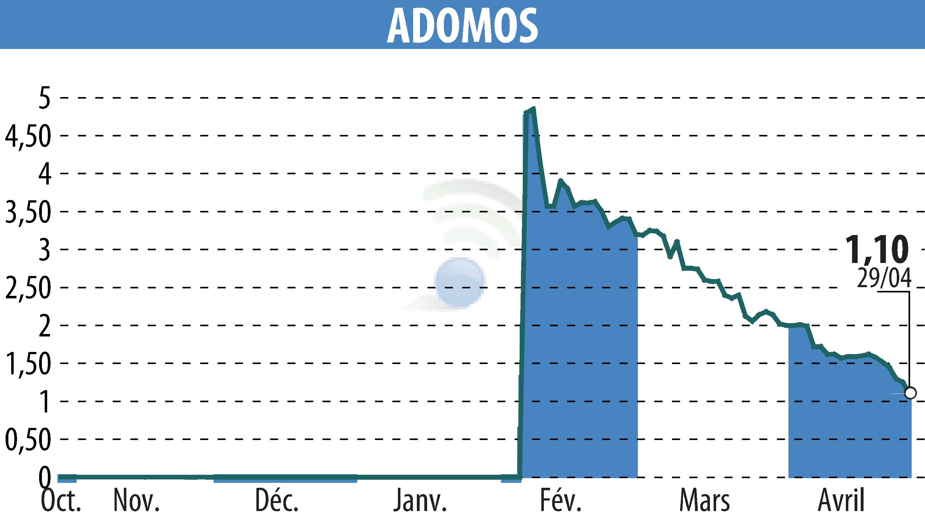 Stock price chart of ADOMOS (EPA:ALADO) showing fluctuations.