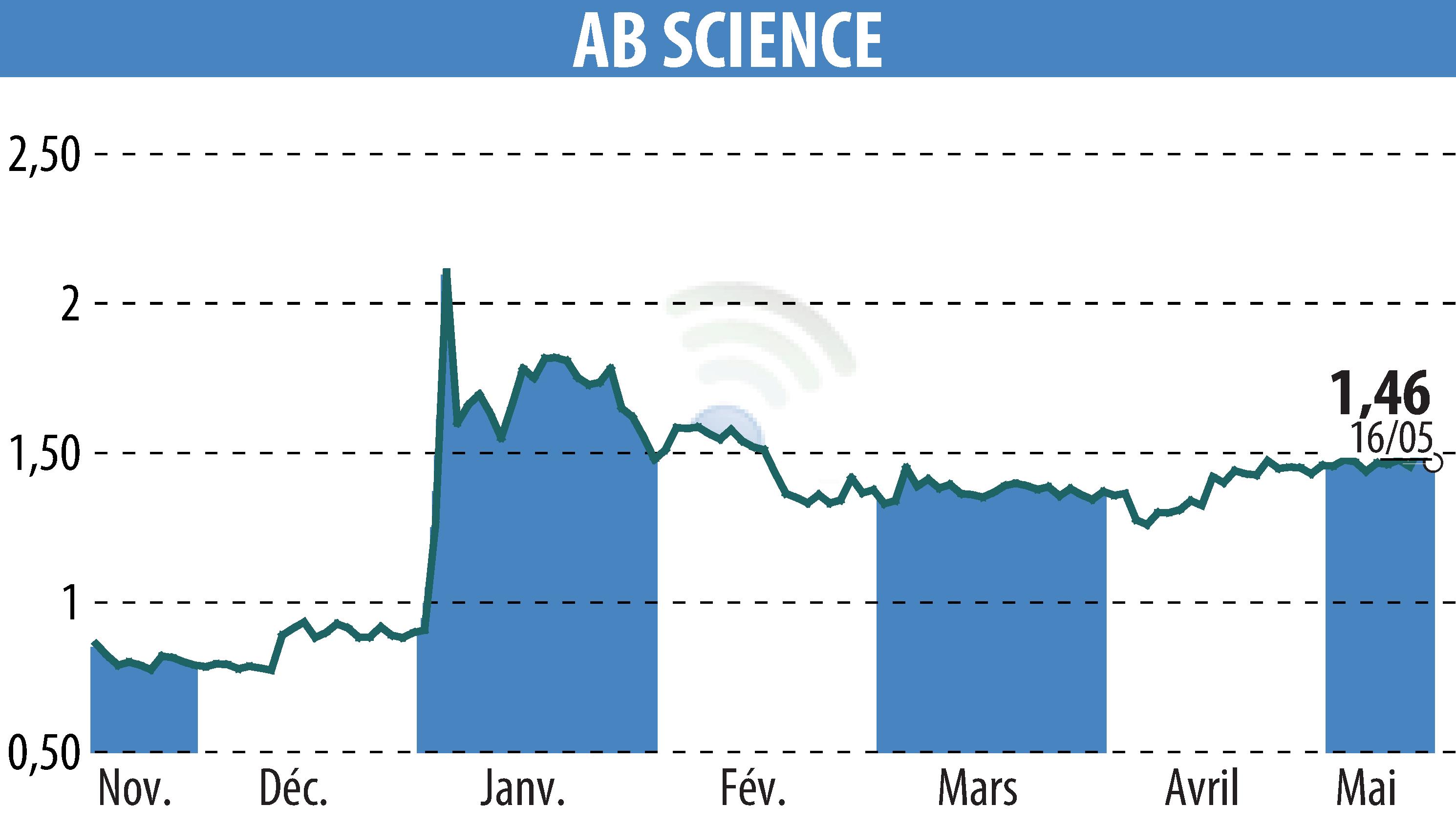 Stock price chart of ABSCIENCES (EPA:AB) showing fluctuations.