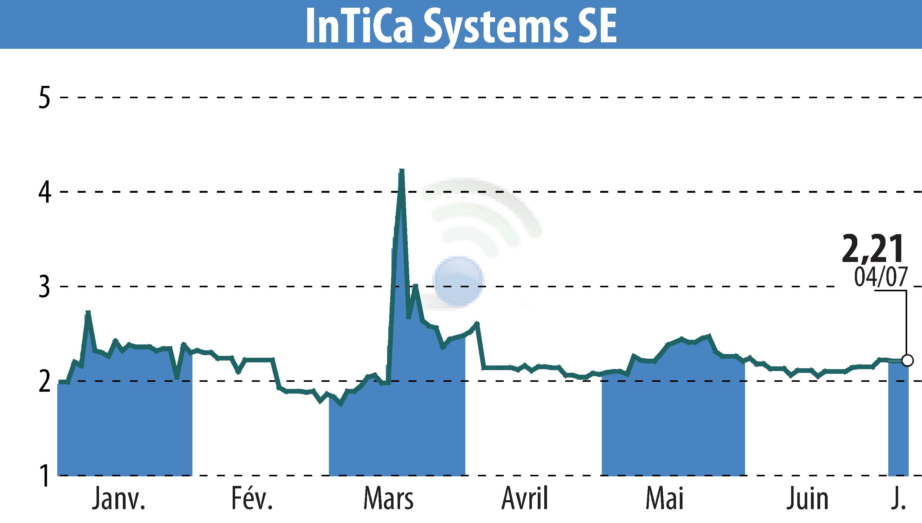 Stock price chart of InTiCom Systems Aktiengesellschaft (EBR:IS7) showing fluctuations.