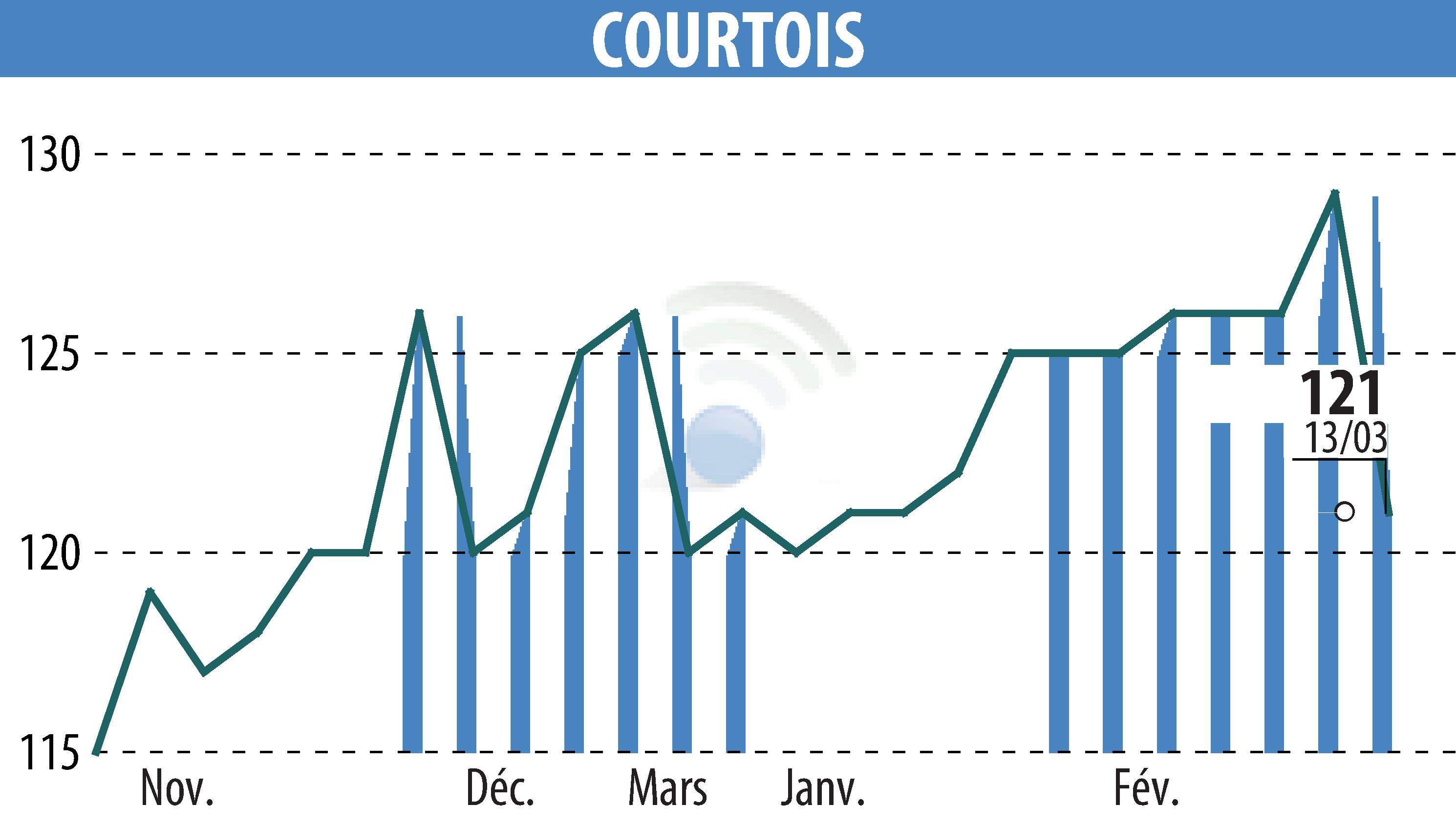 Graphique de l'évolution du cours de l'action Courtois S.A. (EPA:COUR).
