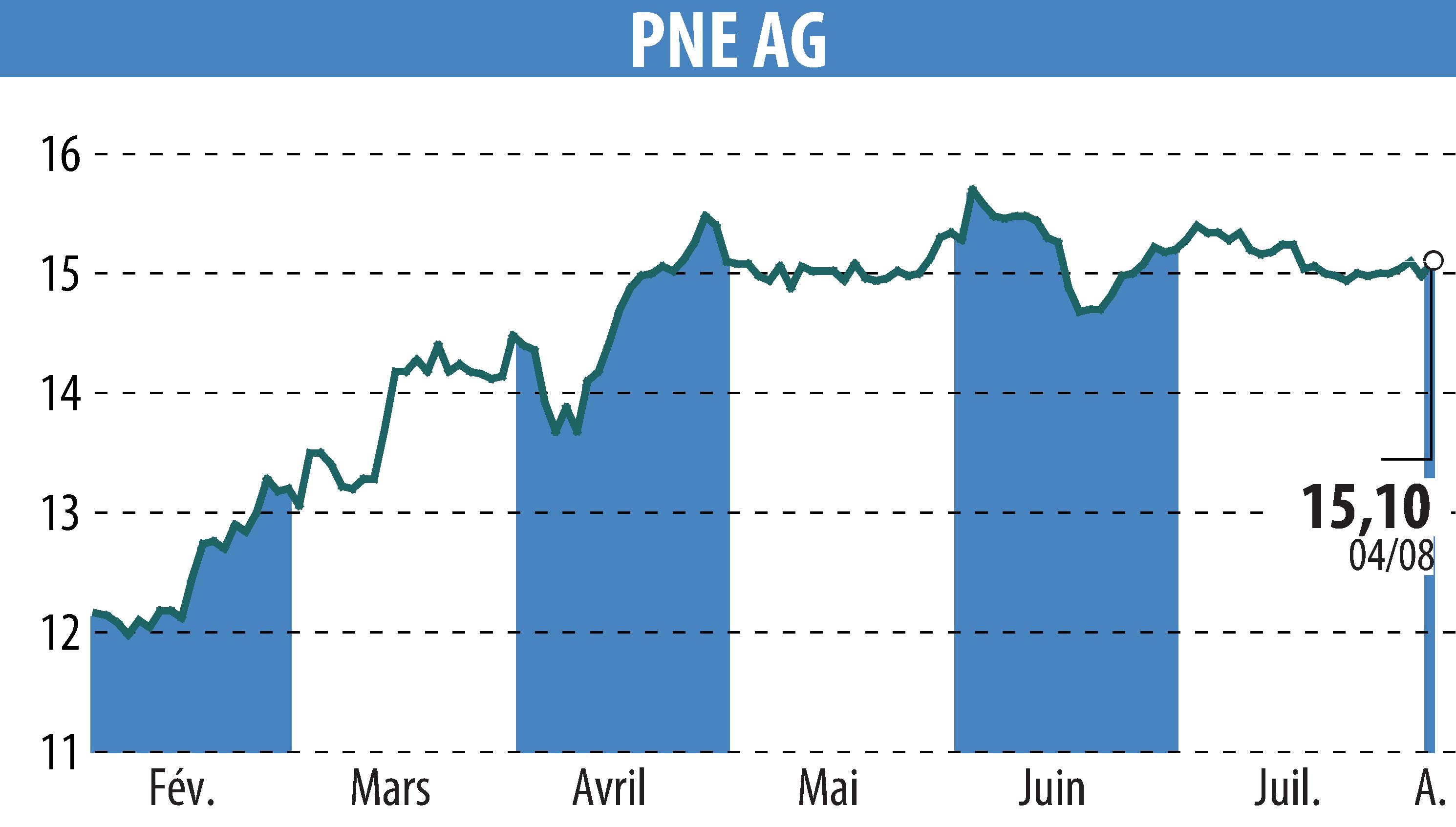 Stock price chart of PNE WIND AG (EBR:PNE3) showing fluctuations.