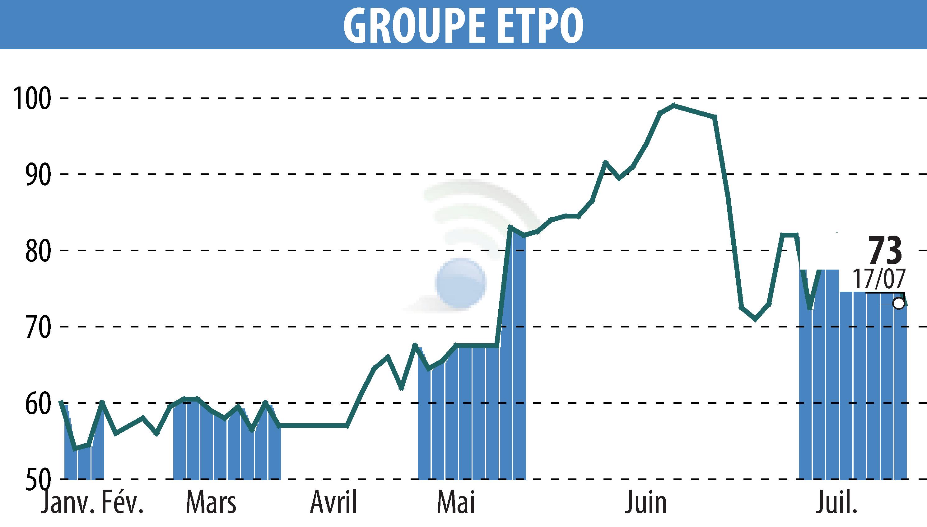 Stock price chart of COMPAGNIE INDUSTRIELLE ET FINANCIERE D'ENTREPRISES - CIFE (EPA:INFE) showing fluctuations.