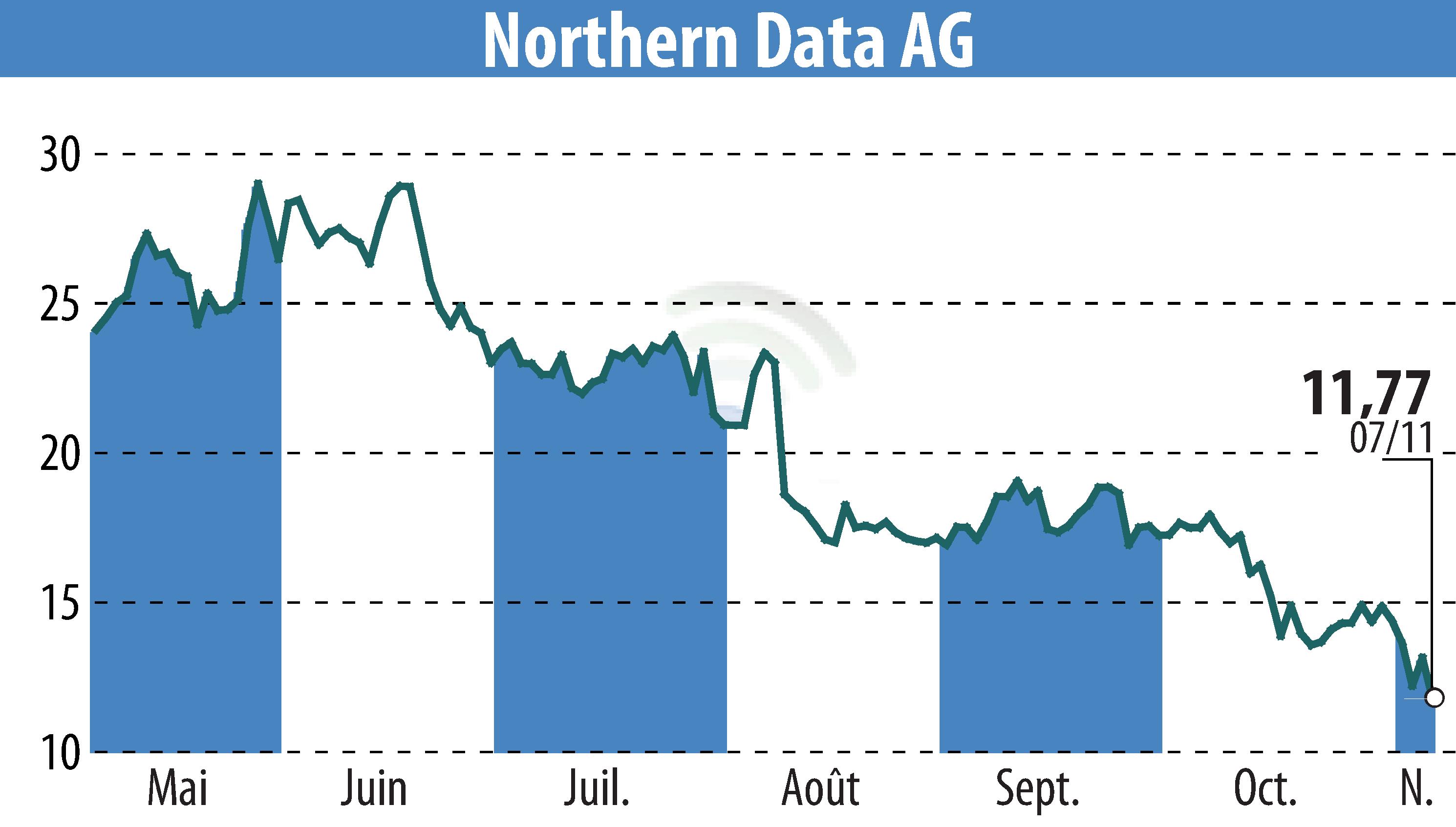 Graphique de l'évolution du cours de l'action Northern Bitcoin AG (EBR:NB2).