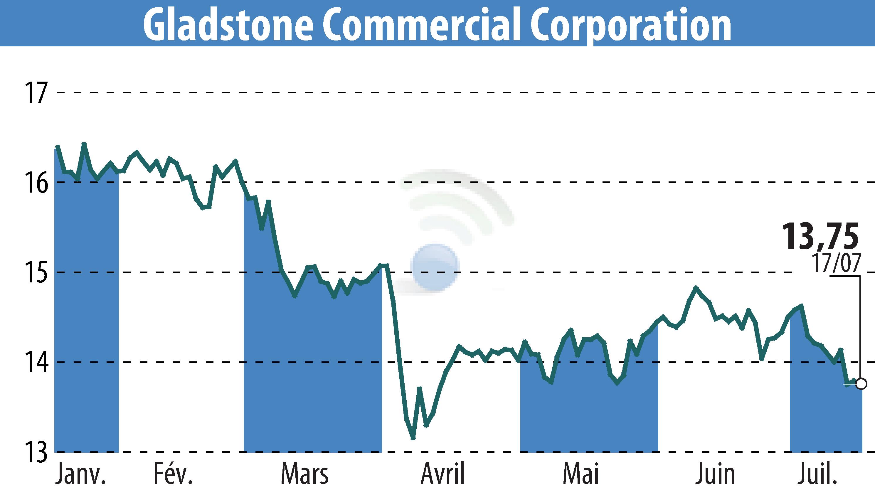 Stock price chart of Gladstone Commercial Corporation (EBR:GOOD) showing fluctuations.