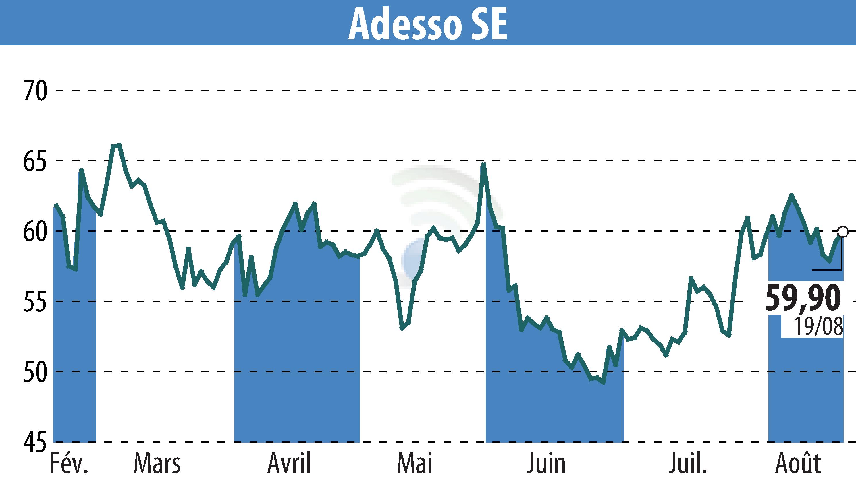 Stock price chart of Adesso AG (EBR:ADN1) showing fluctuations.