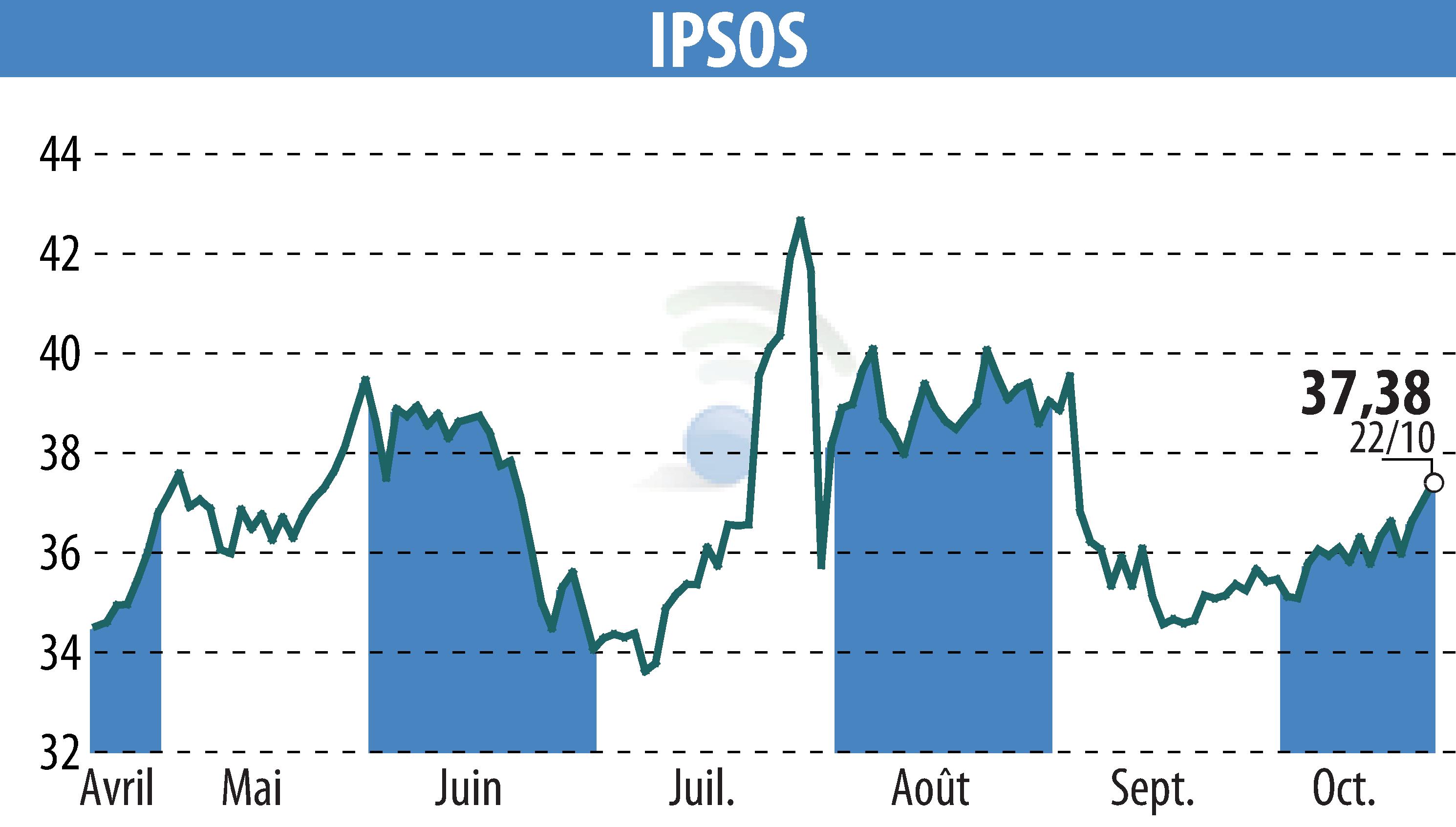 Graphique de l'évolution du cours de l'action IPSOS (EPA:IPS).