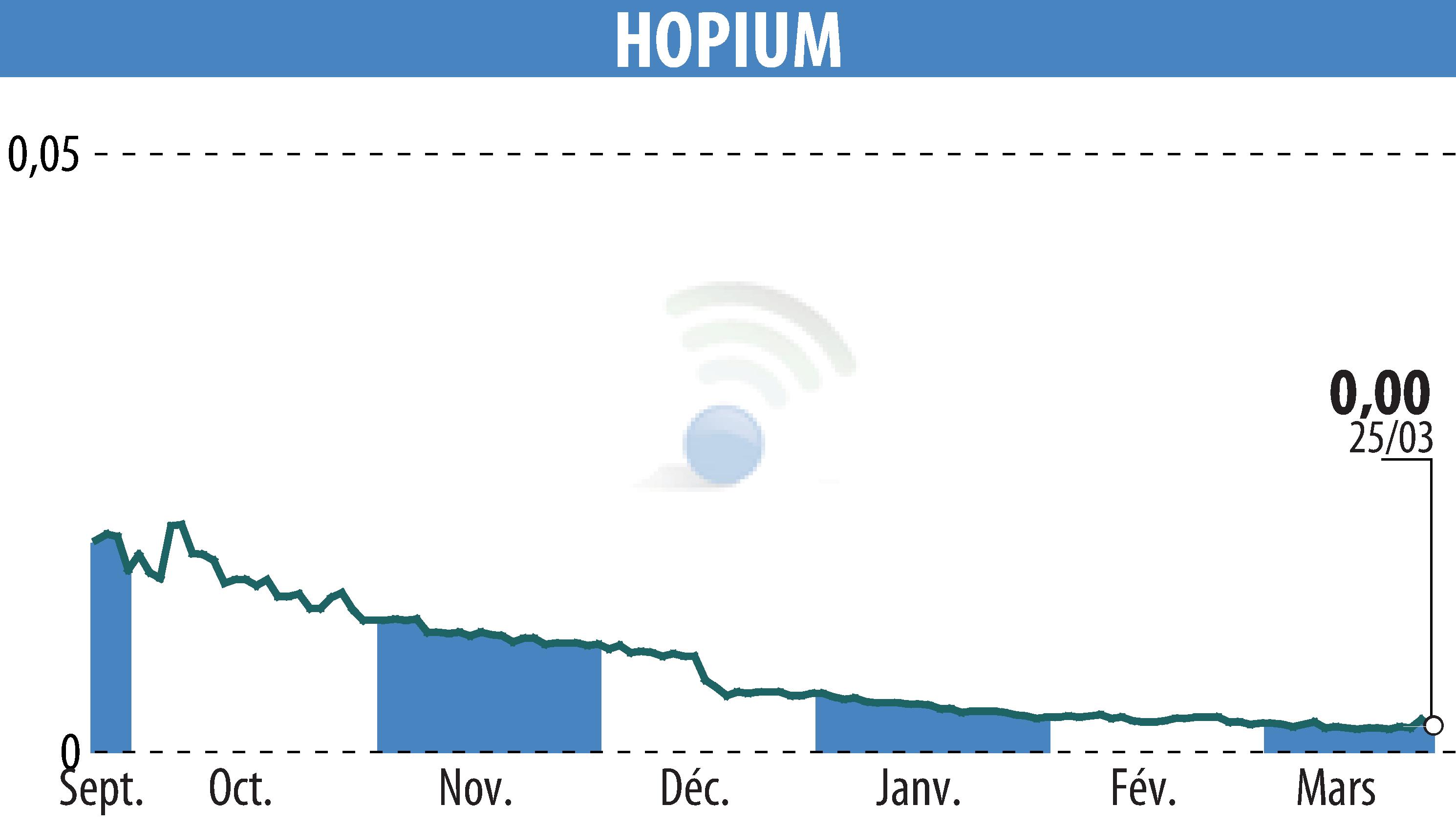 Stock price chart of HOPIUM (EPA:ALHPI) showing fluctuations.