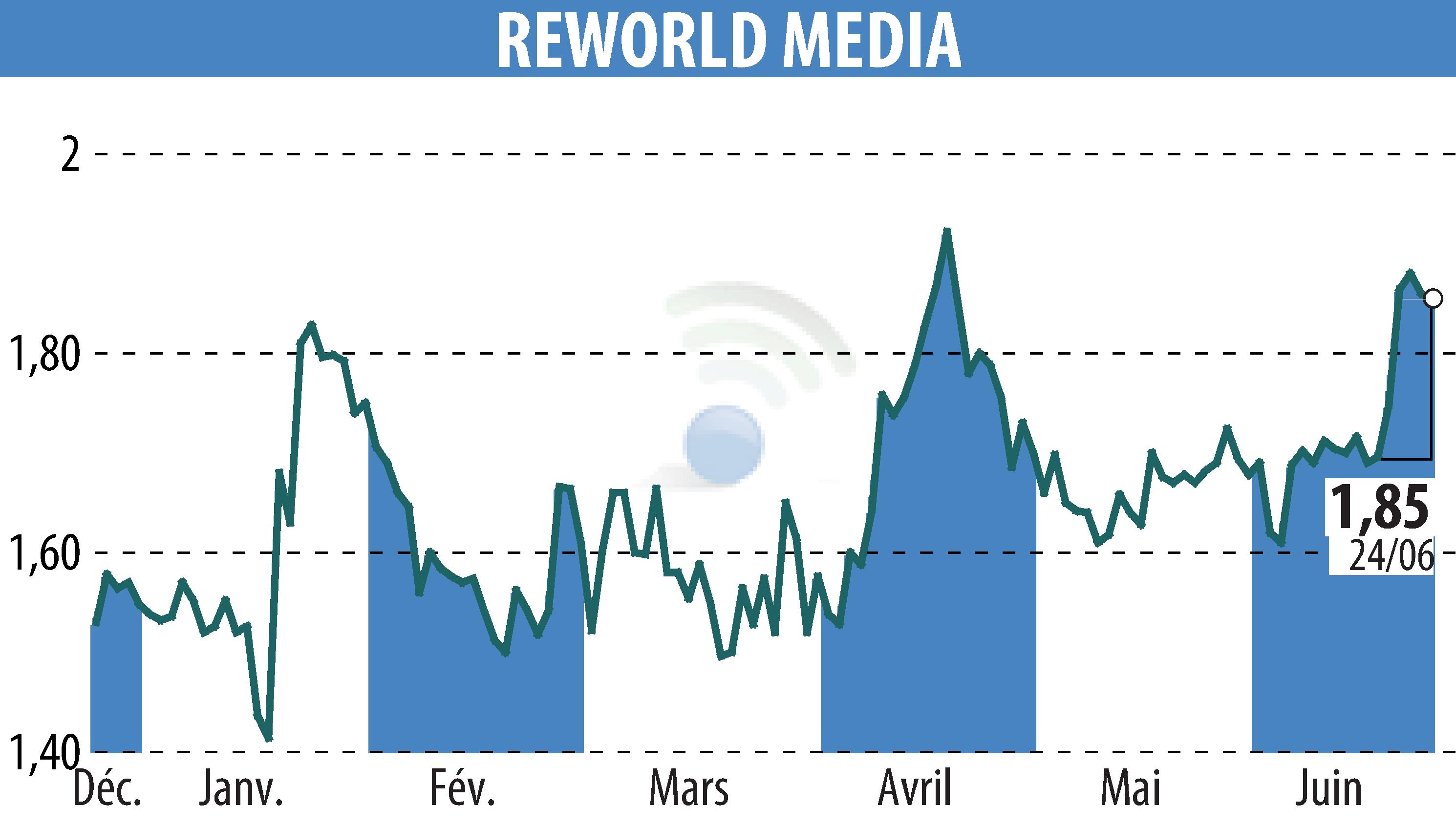 Graphique de l'évolution du cours de l'action REWORLD MEDIA (EPA:ALREW).