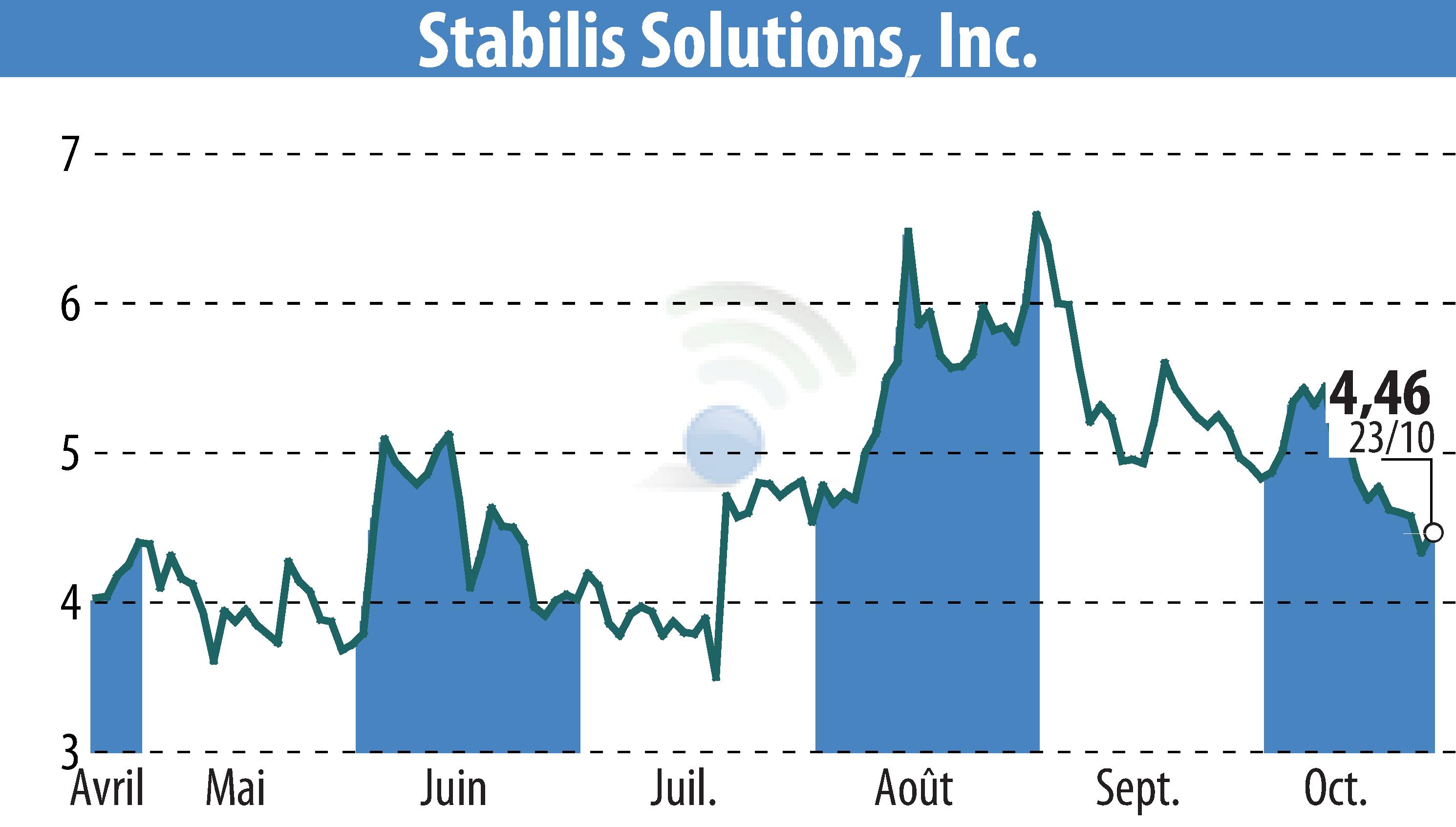 Graphique de l'évolution du cours de l'action Stabilis Solutions (EBR:SLNG).