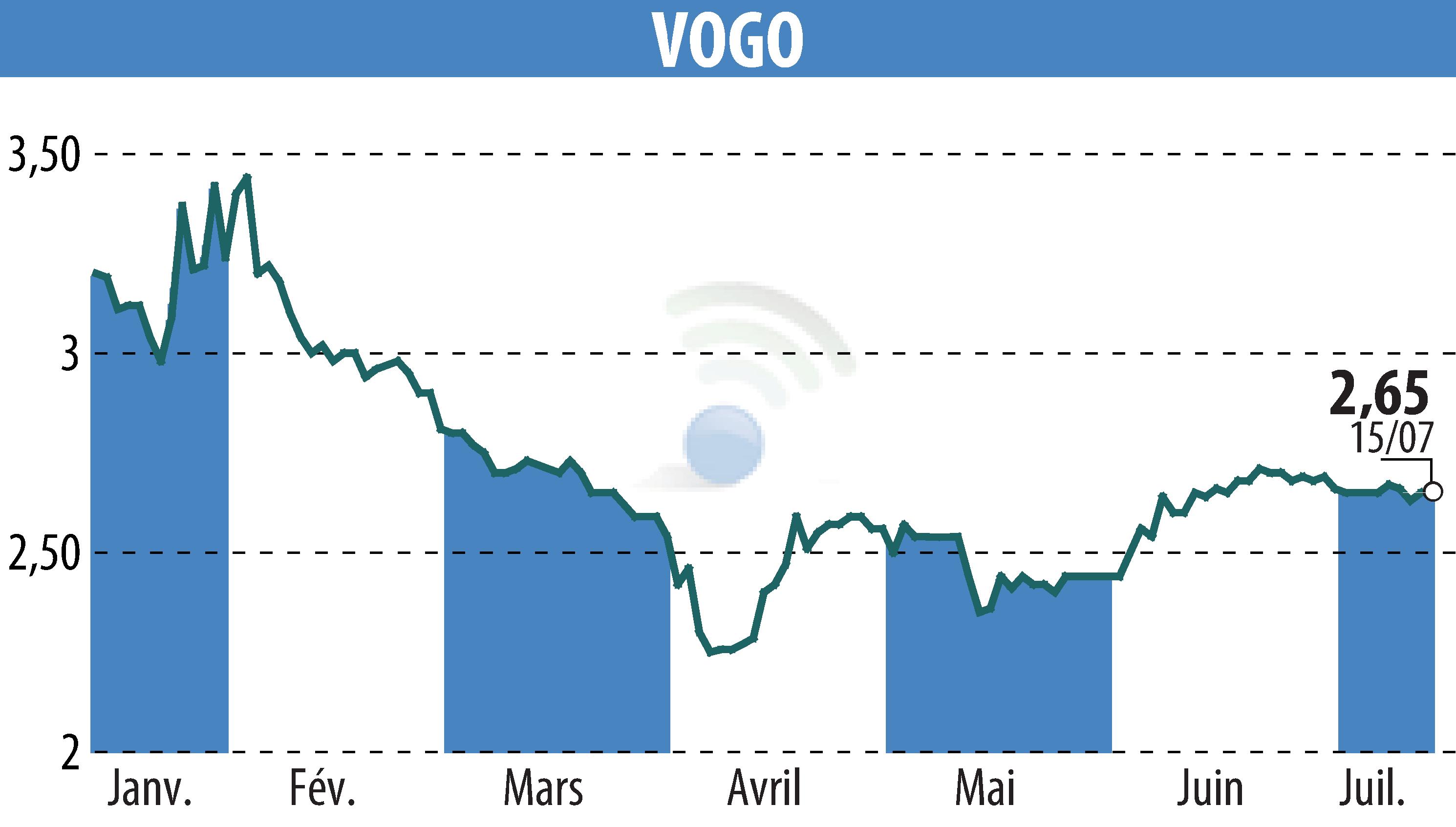 Stock price chart of VOGO (EPA:ALVGO) showing fluctuations.