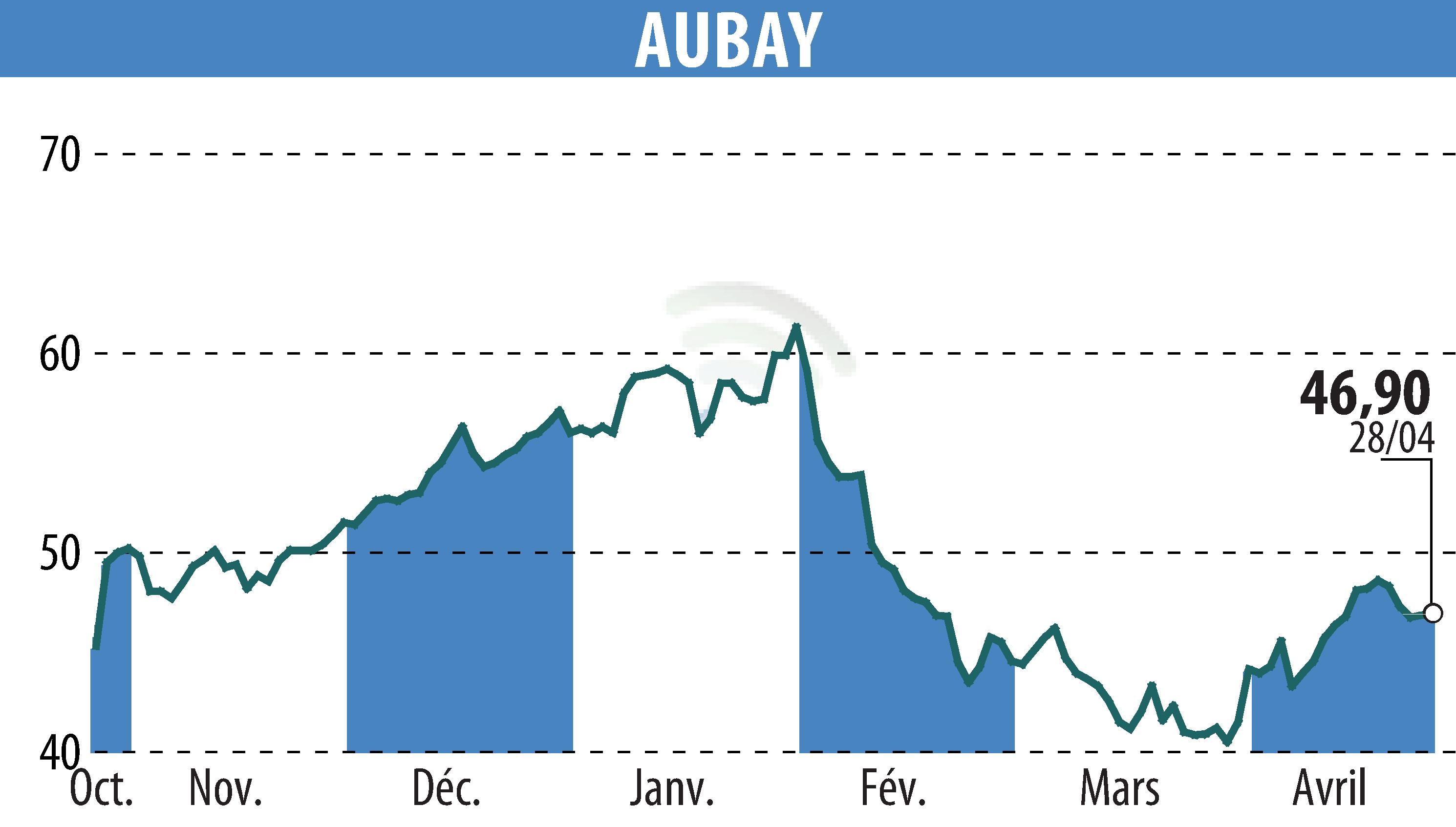 Stock price chart of AUBAY (EPA:AUB) showing fluctuations.