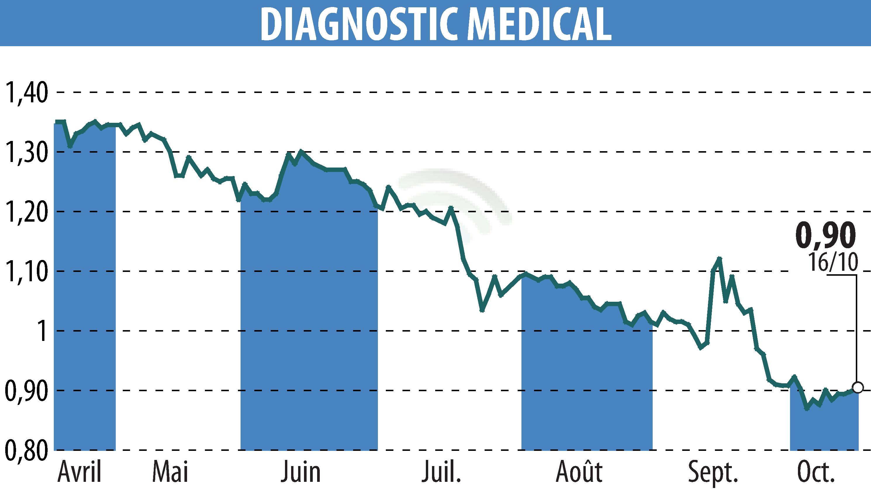 Graphique de l'évolution du cours de l'action DIAGNOSTIC MEDICAL (EPA:ALDMS).