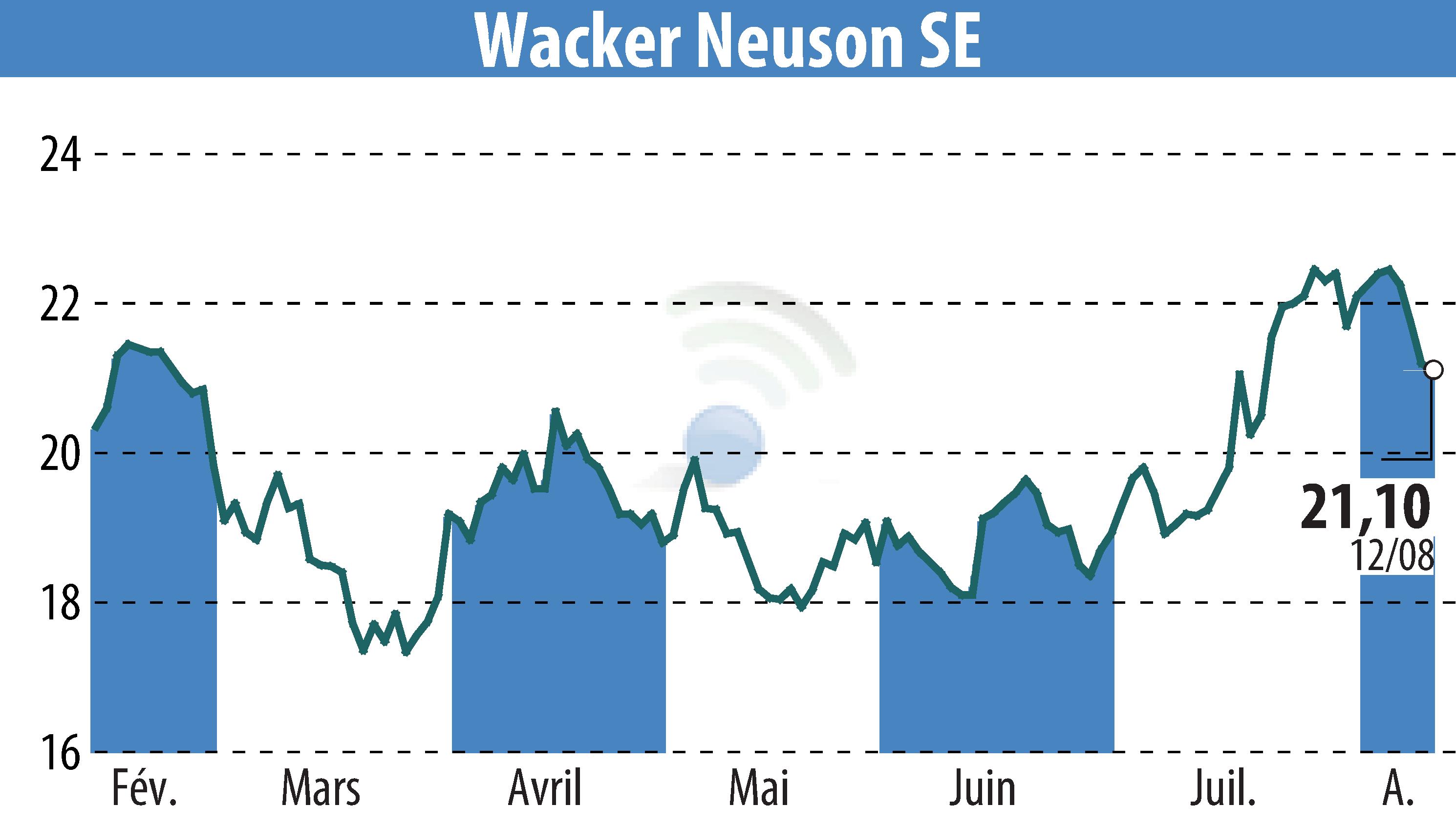 Graphique de l'évolution du cours de l'action Wacker Neuson SE (EBR:WAC).