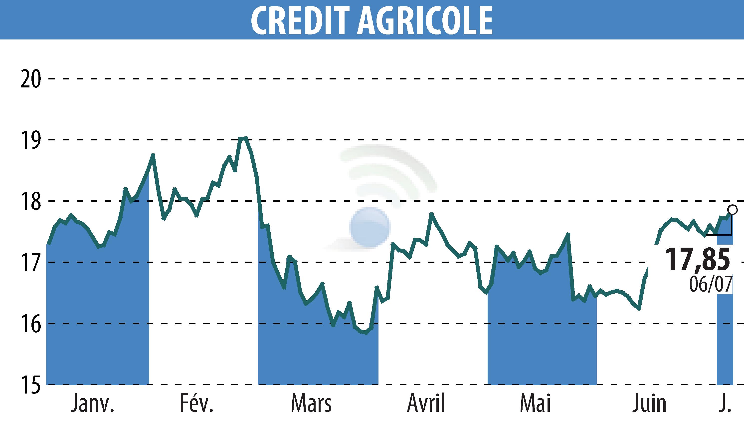 Stock price chart of CREDIT AGRICOLE (EPA:ACA) showing fluctuations.