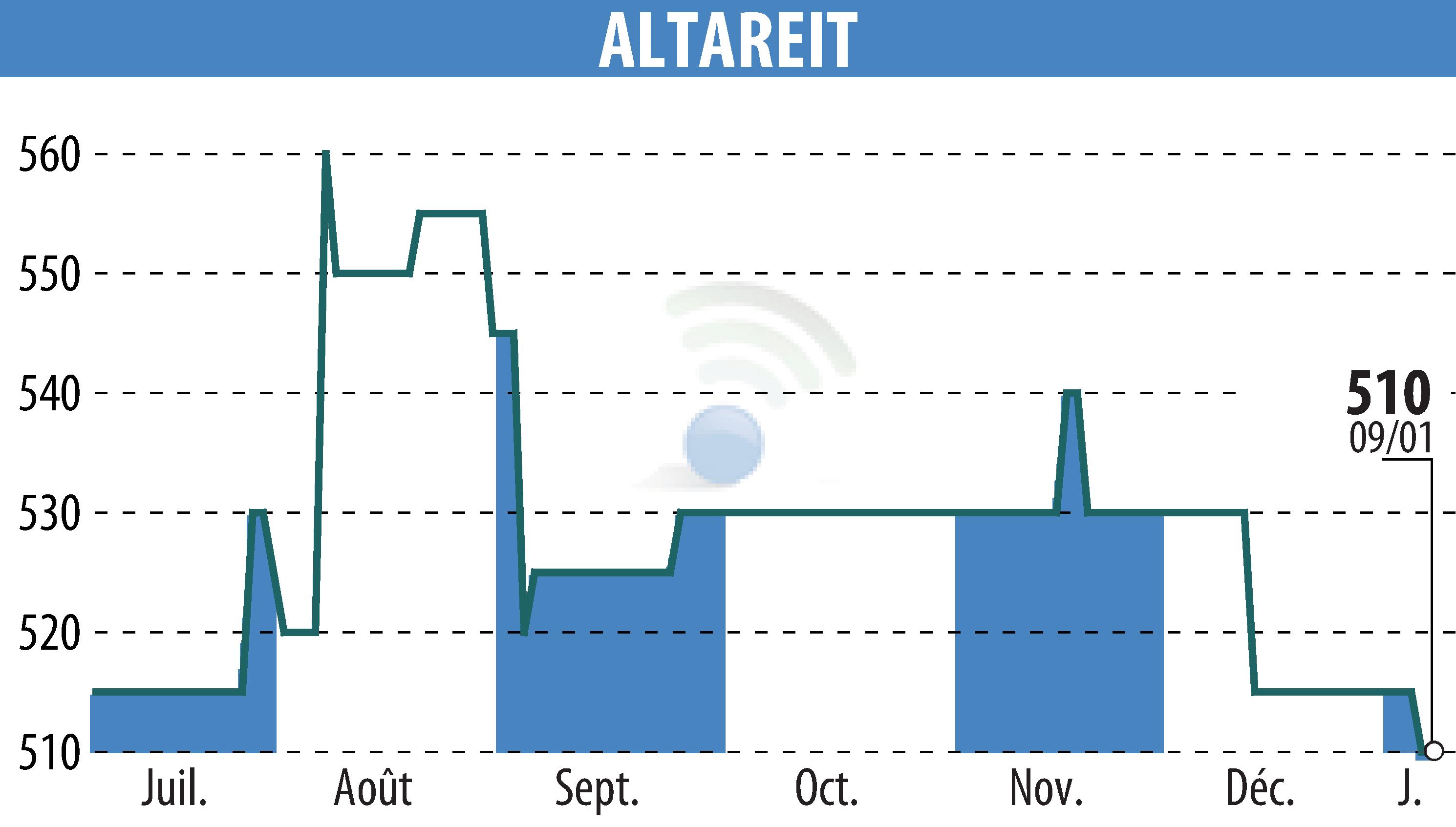 Stock price chart of ALTAREIT (EPA:AREIT) showing fluctuations.