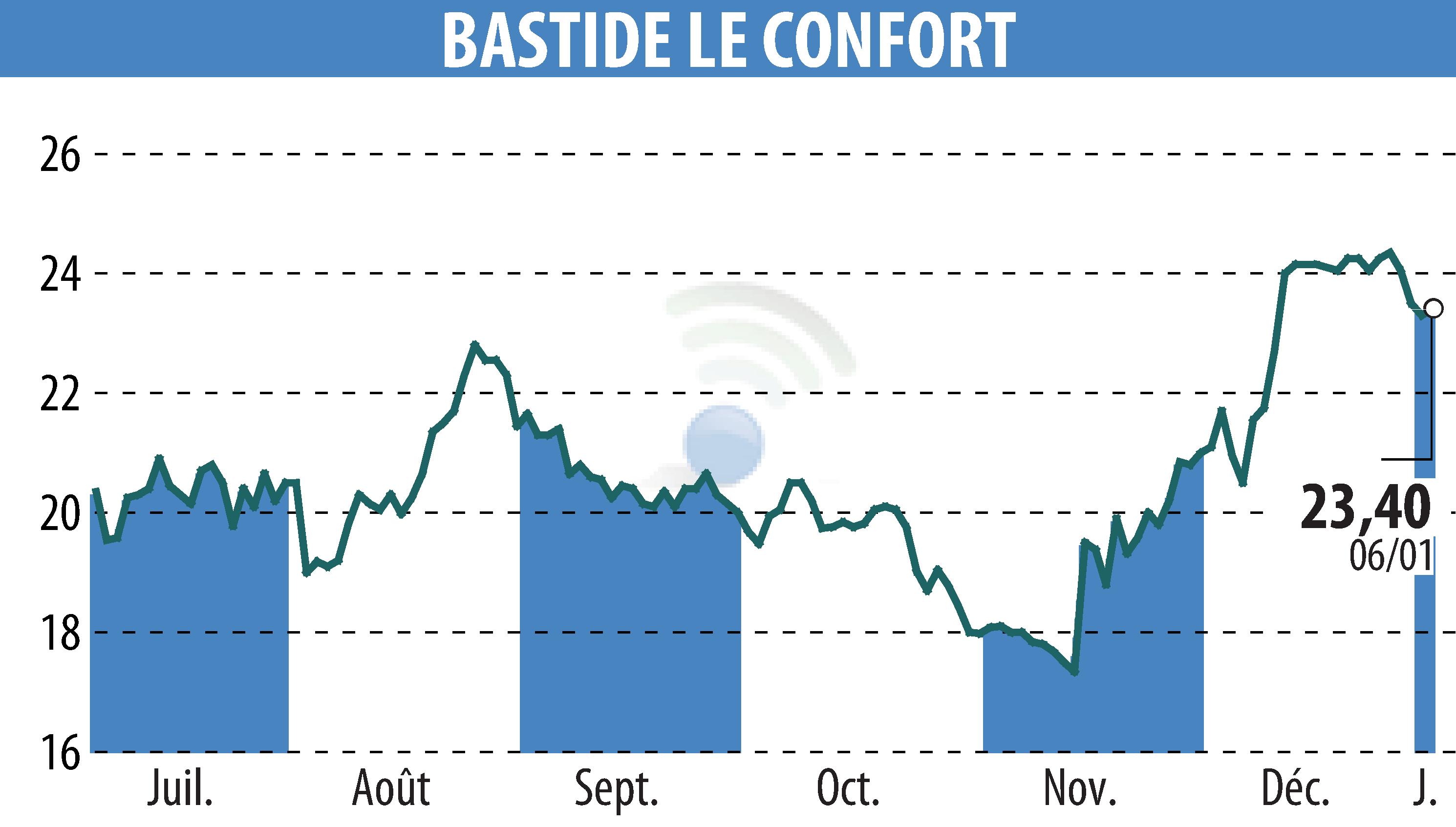 Graphique de l'évolution du cours de l'action BASTIDE (EPA:BLC).