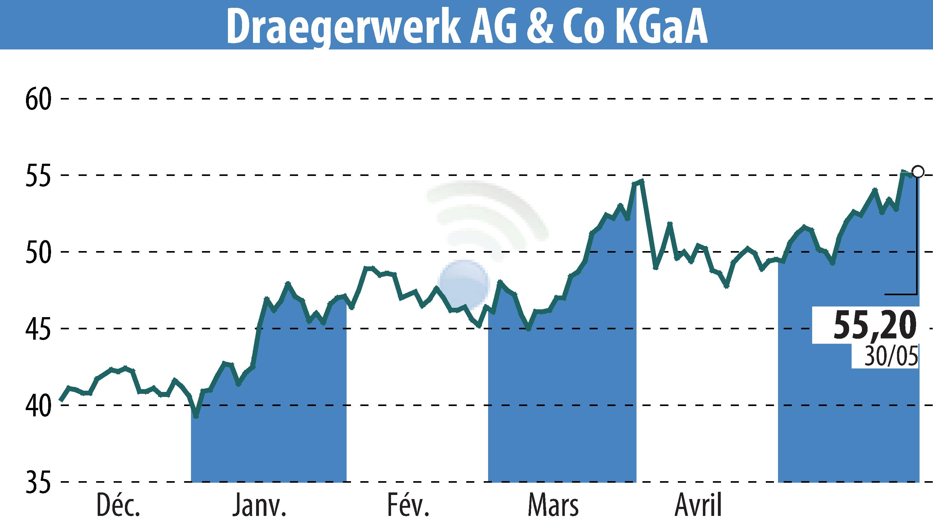 Stock price chart of Drägerwerk AG & Co. KGaA (EBR:DRW8) showing fluctuations.