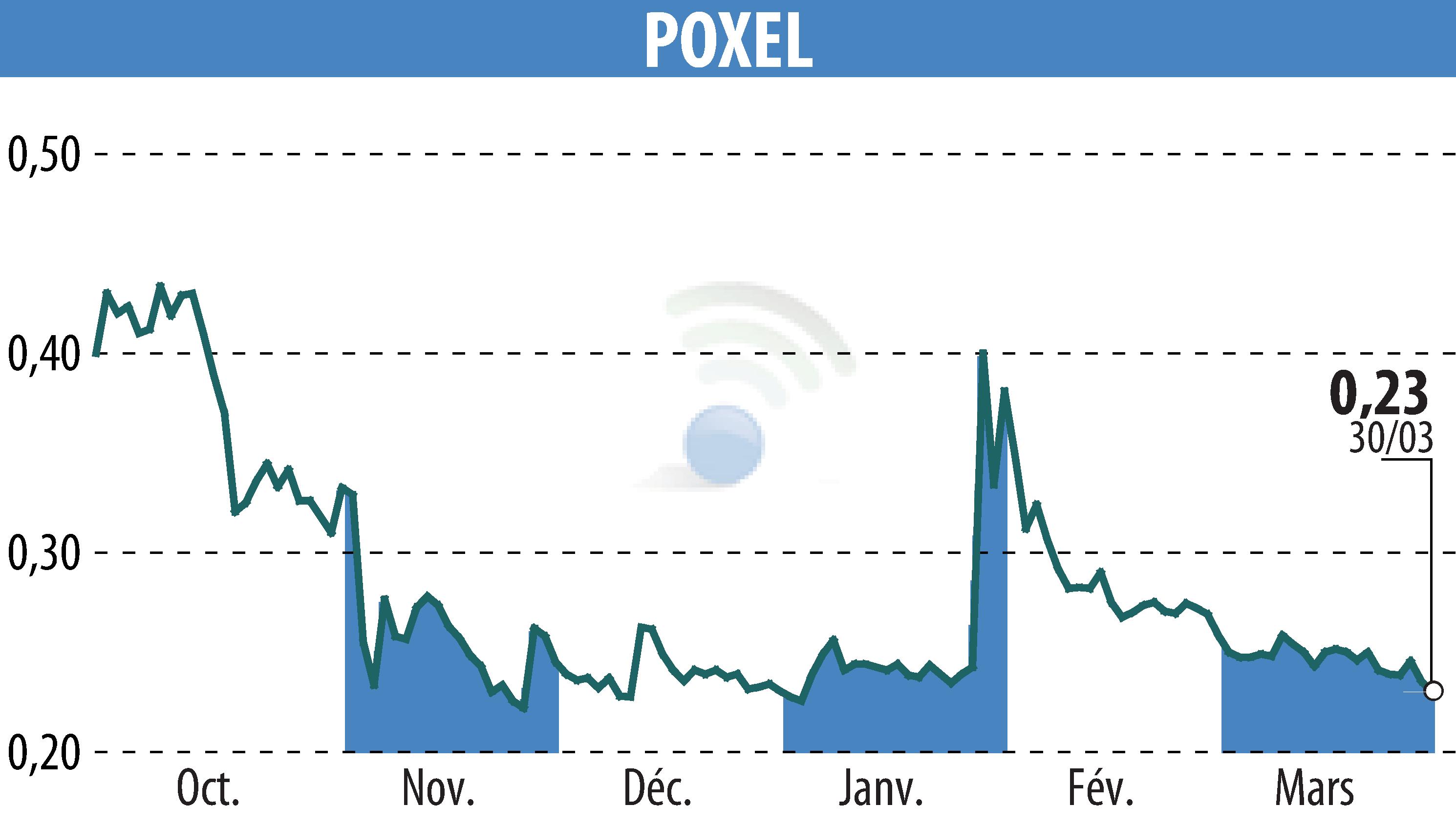Graphique de l'évolution du cours de l'action POXEL (EPA:POXEL).