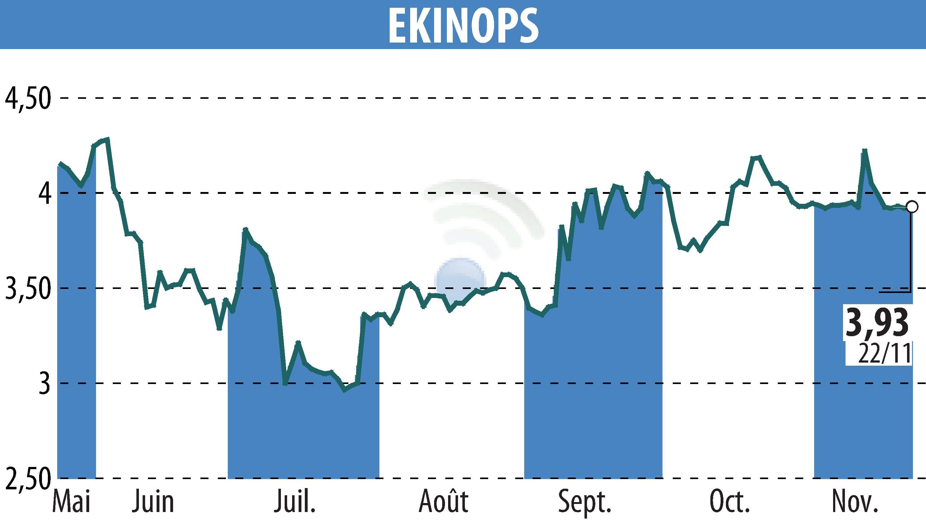 Graphique de l'évolution du cours de l'action EKINOPS (EPA:EKI).