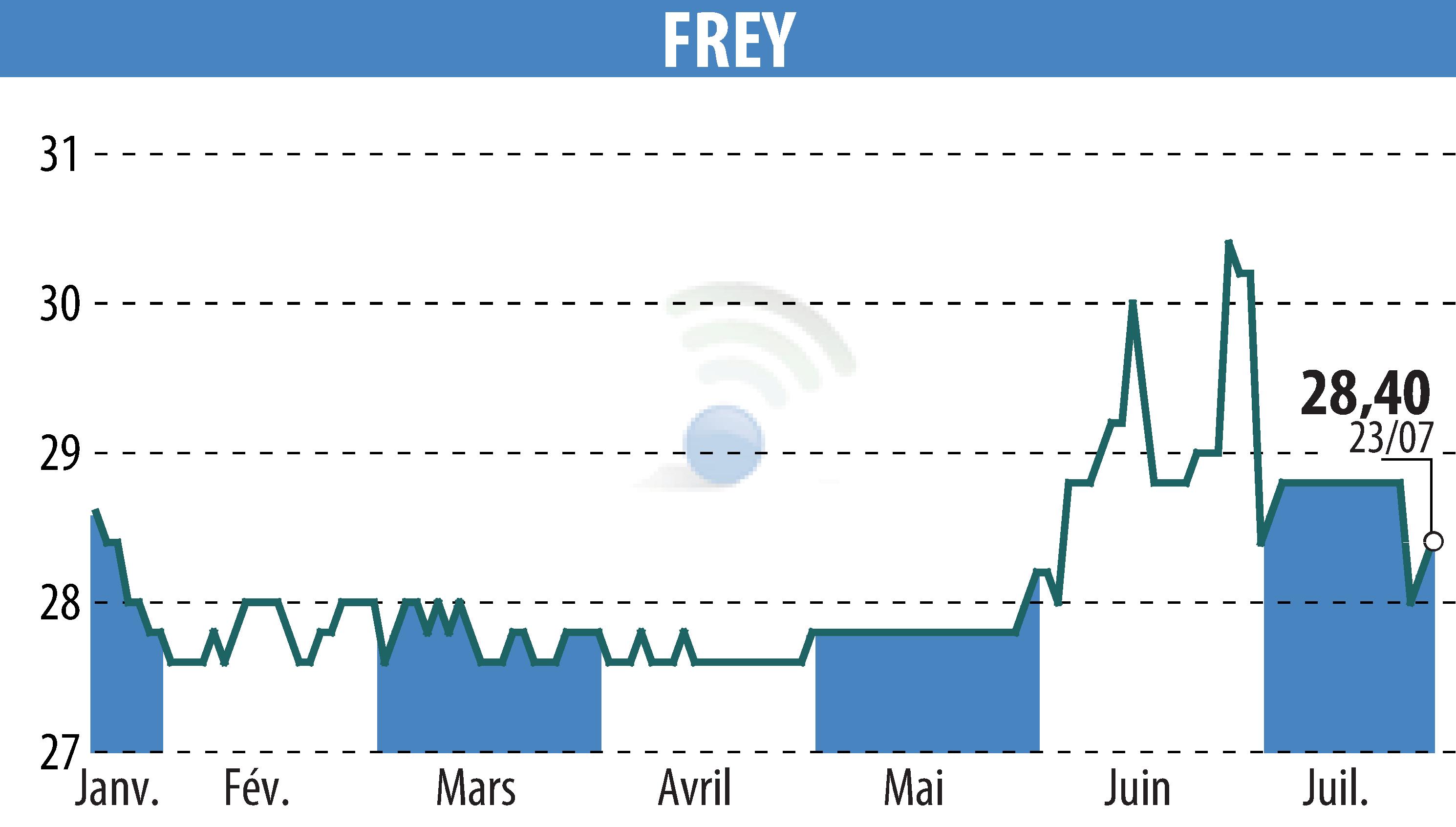 Stock price chart of FREY (EPA:FREY) showing fluctuations.