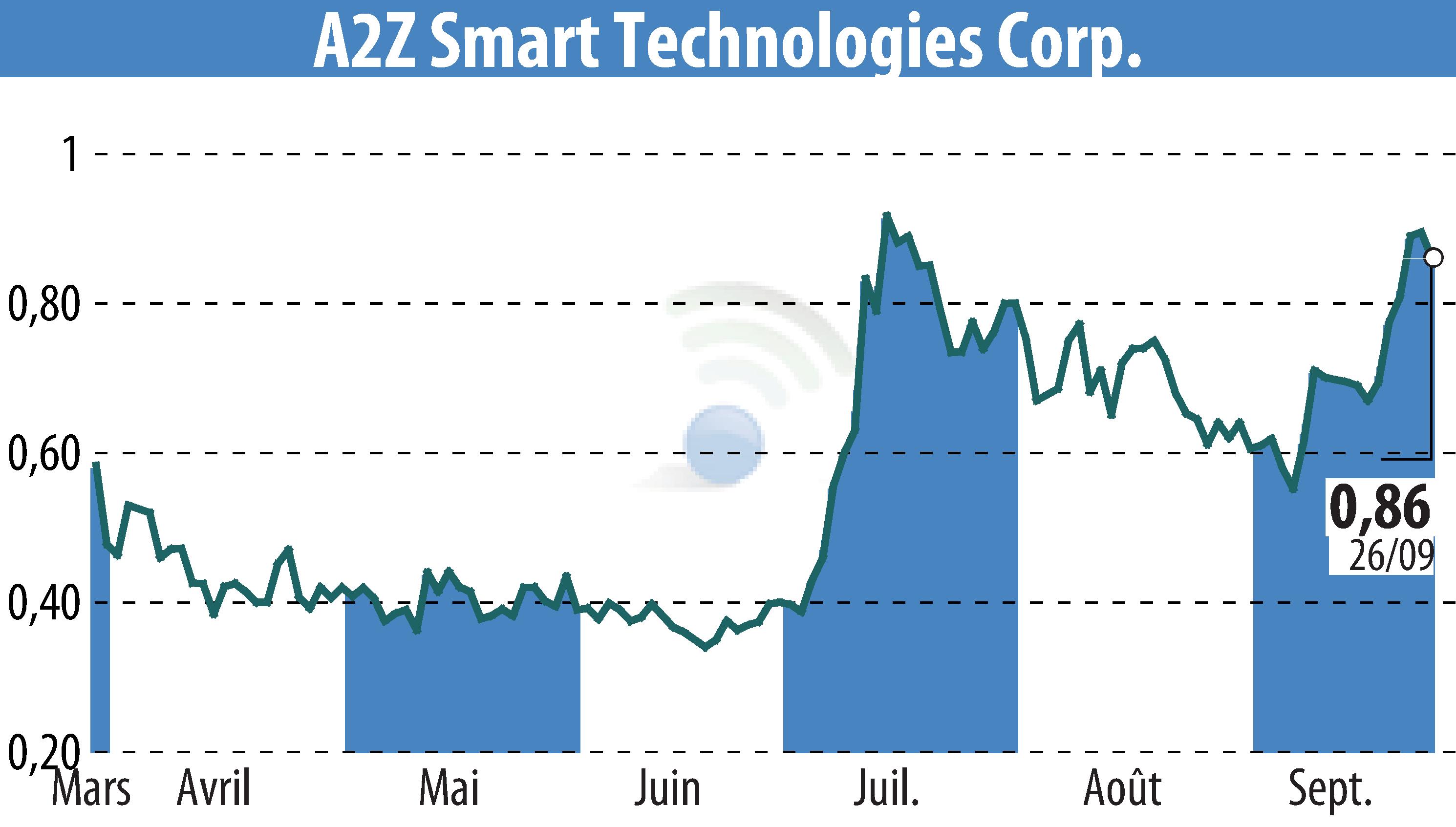 Graphique de l'évolution du cours de l'action A2Z Smart Technologies Corp. (EBR:AZ).